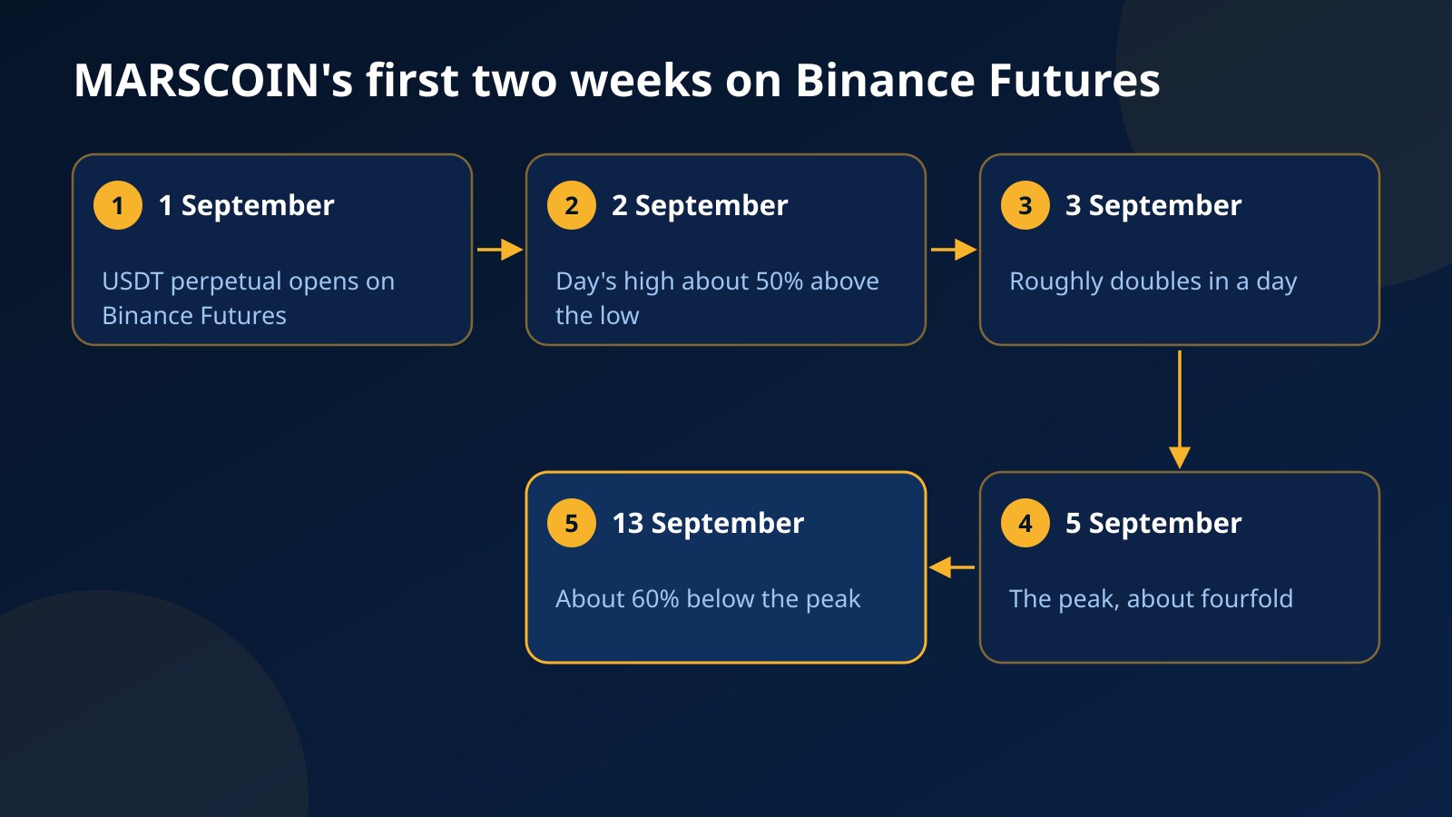 Timeline of MARSCOIN's first two weeks on Binance Futures: listed 1 September, a 50% daily range on 2 September, a doubling on 3 September, a peak on 5 September and about 60% below it by 13 September