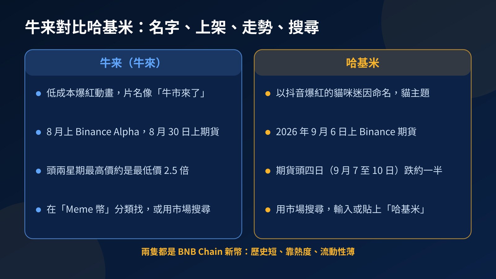 對比圖：牛来與哈基米的名字由來、上架日期、期貨頭幾日的走勢，以及在 Fundex24 找到它們的方法