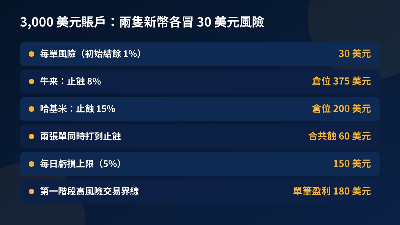 表格：3,000 美元賬戶每單風險 30 美元，牛来止蝕 8% 開 375 美元倉位，哈基米止蝕 15% 開 200 美元倉位，兩張單合共風險 60 美元，每日虧損上限 150 美元