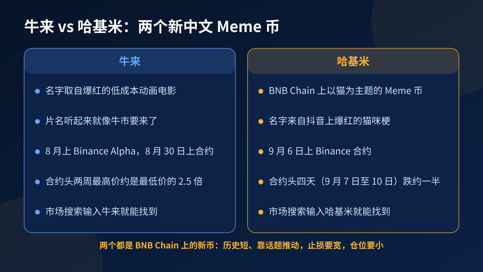 对比图：牛来与哈基米两个新中文 Meme 币的名字来历、在 Binance 上线的时间、合约上线后的走势，以及在 Fundex24 的找法