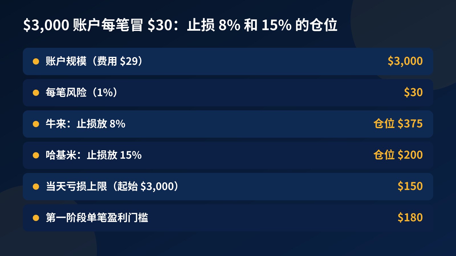 表格：$3,000 账户每笔风险 $30，牛来止损 8% 时仓位 $375，哈基米止损 15% 时仓位 $200，当天亏损上限 $150，第一阶段单笔盈利门槛 $180