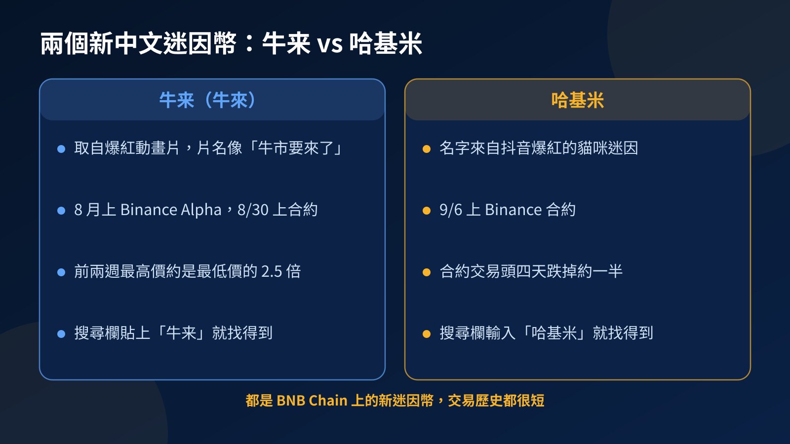 對照圖:牛来與哈基米的名字由來、Binance 合約上線日期、上線後的漲跌幅度,以及在 Fundex24 用市場搜尋找到它們的方法