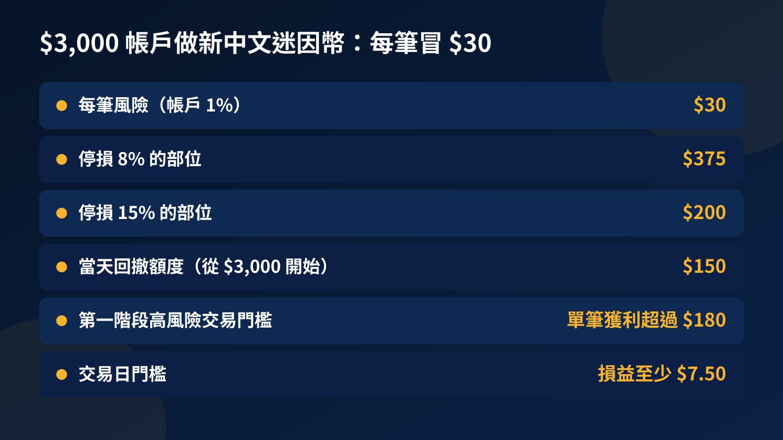 表格:$3,000 帳戶交易牛来或哈基米每筆冒 $30,停損 8% 部位 $375、停損 15% 部位 $200,每日回撤額度 $150、高風險門檻 $180、交易日門檻 $7.50