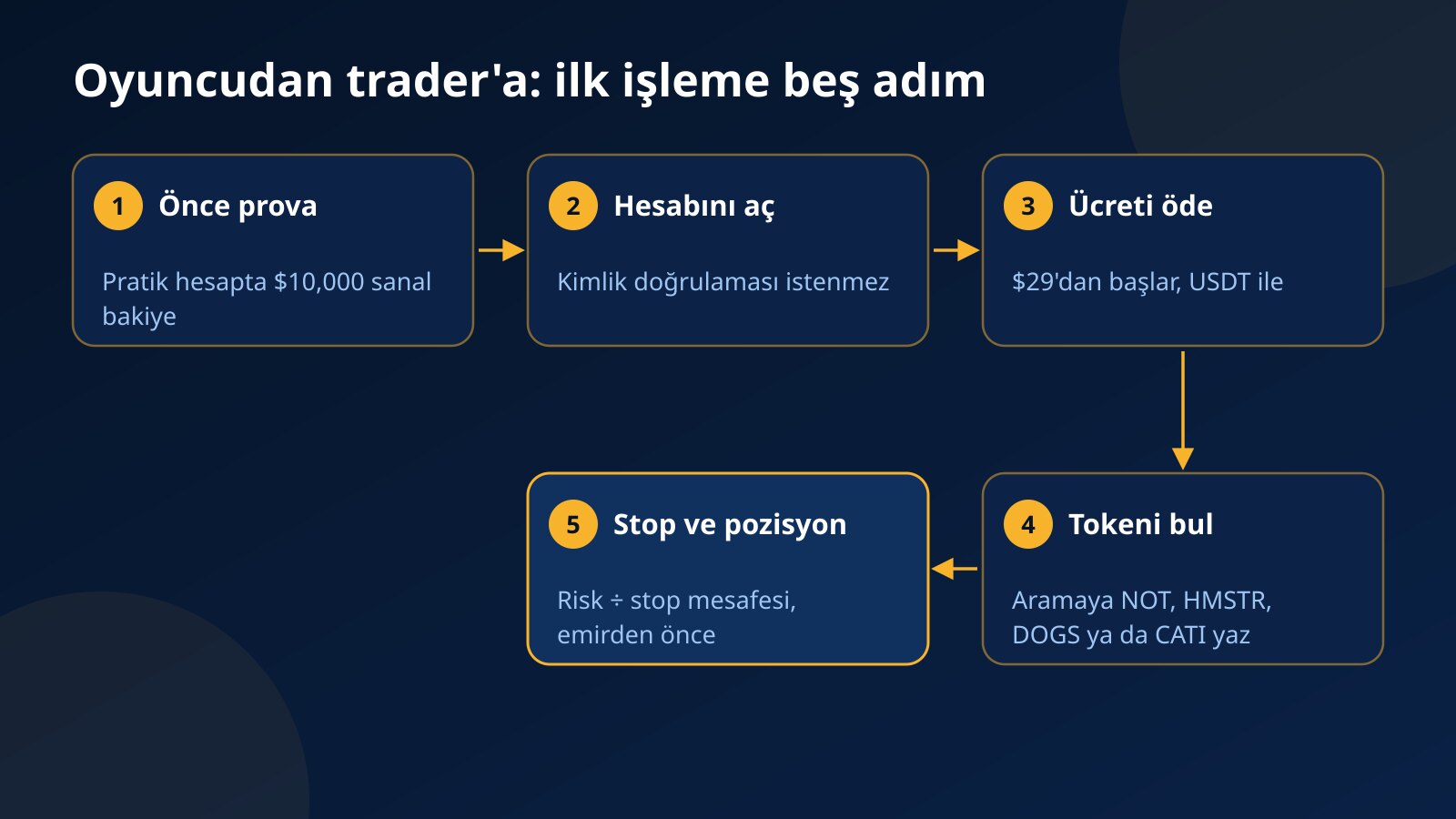 Pratik hesaptan kayda, ücret ödemeye, Telegram tokenini bulmaya ve stopla pozisyon hesabına uzanan beş adımlı başlangıç şeması