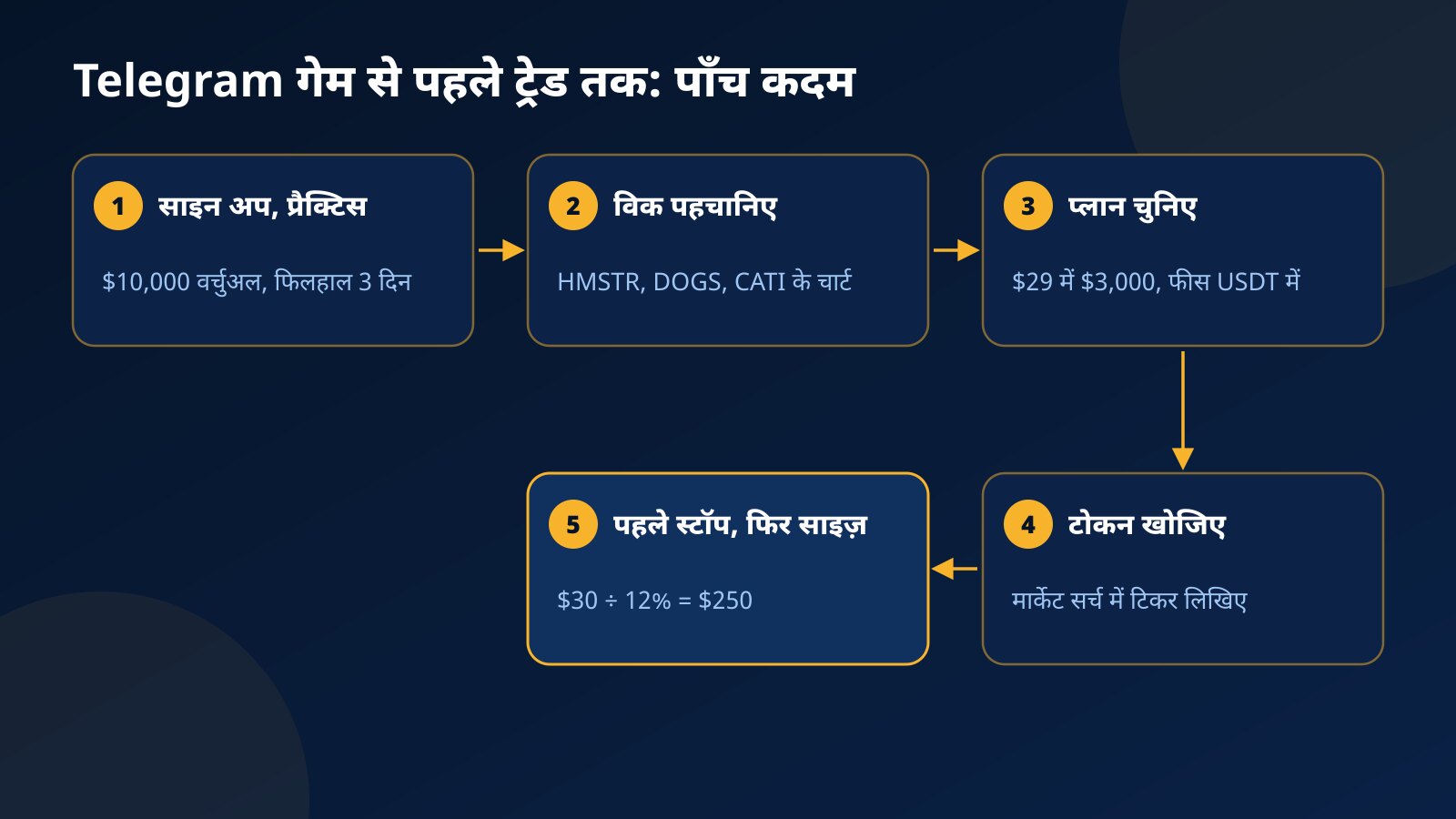 Telegram गेम खेलने वाले से पहले ट्रेड तक के पाँच स्टेप: साइन अप और प्रैक्टिस, विक पहचानना, $29 का प्लान, टोकन खोजना और पहले स्टॉप फिर साइज़