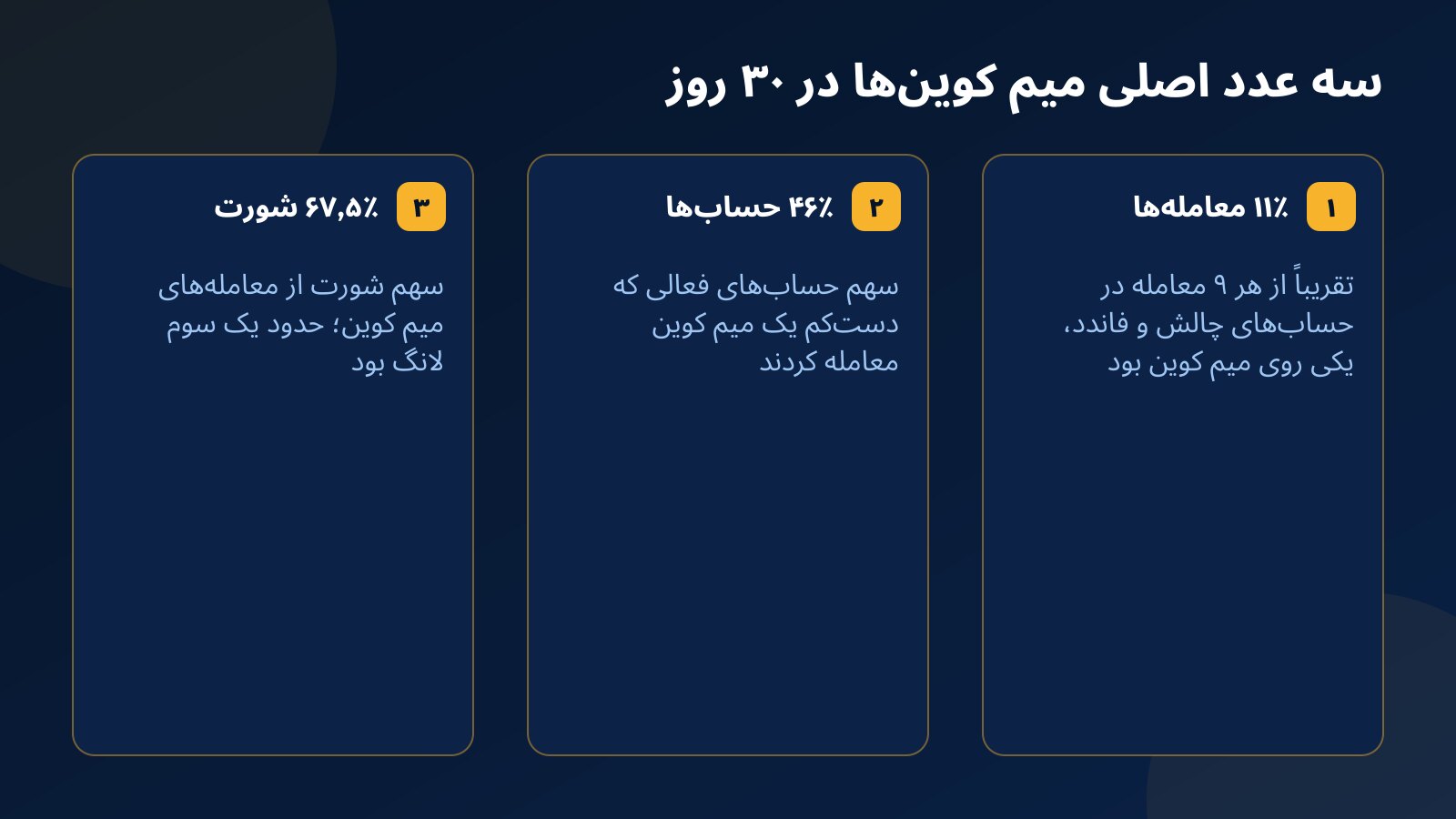 سه کارت با عددهای اصلی گزارش میم کوین فاندکس۲۴: ۱۱٪ معامله‌ها روی میم کوین، ۴۶٪ حساب‌های فعال با دست‌کم یک معامله میم کوین و ۶۷٫۵٪ سهم شورت