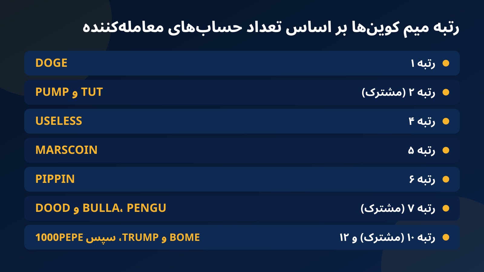 جدول رتبه‌بندی پرمعامله‌ترین میم کوین‌ها در فاندکس۲۴ بر اساس تعداد حساب، از DOGE در رتبه اول تا 1000PEPE در رتبه دوازدهم، فقط با شماره رتبه