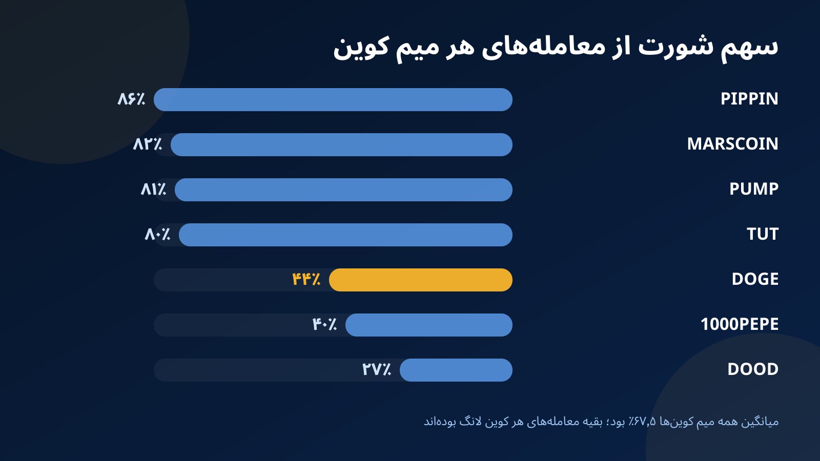 نمودار میله‌ای سهم شورت از معامله‌های هر میم کوین در فاندکس۲۴: PIPPIN، MARSCOIN، PUMP و TUT بالای ۸۰٪ و DOGE، 1000PEPE و DOOD زیر ۵۰٪