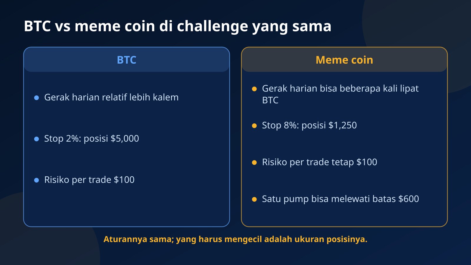 Perbandingan BTC dan meme coin di challenge yang sama: stop 2% dengan posisi $5,000 dibanding stop 8% dengan posisi $1,250, sama-sama risiko $100