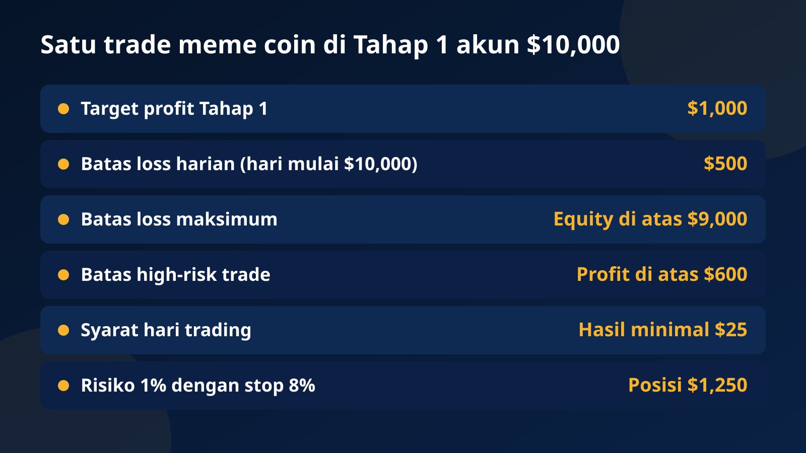 Tabel satu trade meme coin di Tahap 1 akun $10,000: target $1,000, batas harian $500, batas equity $9,000, batas high-risk trade $600, syarat hari trading $25, dan posisi $1,250