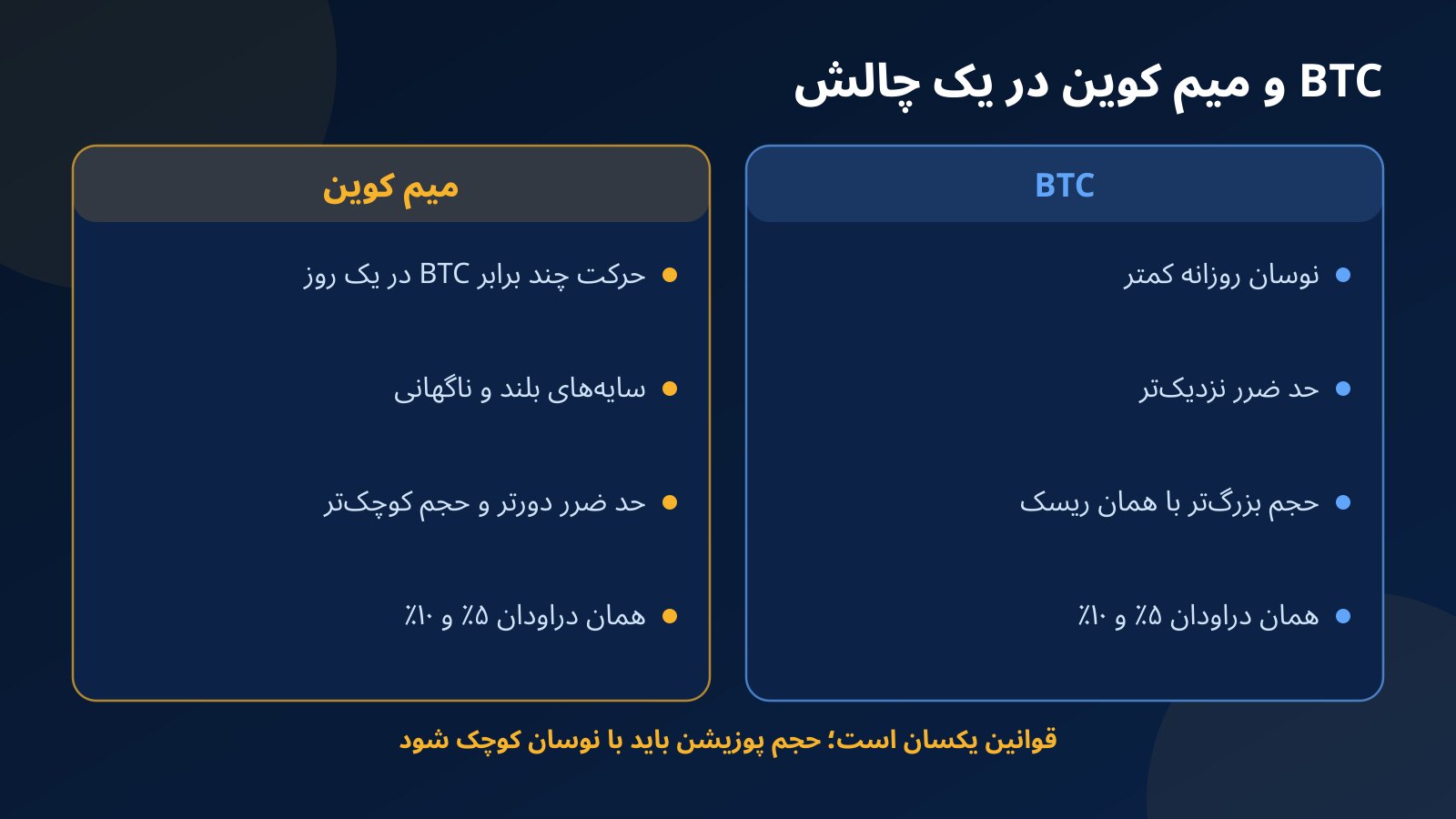 مقایسه معامله BTC و میم کوین در یک چالش فاندکس۲۴ از نظر نوسان روزانه، سایهها، فاصله حد ضرر و حجم پوزیشن