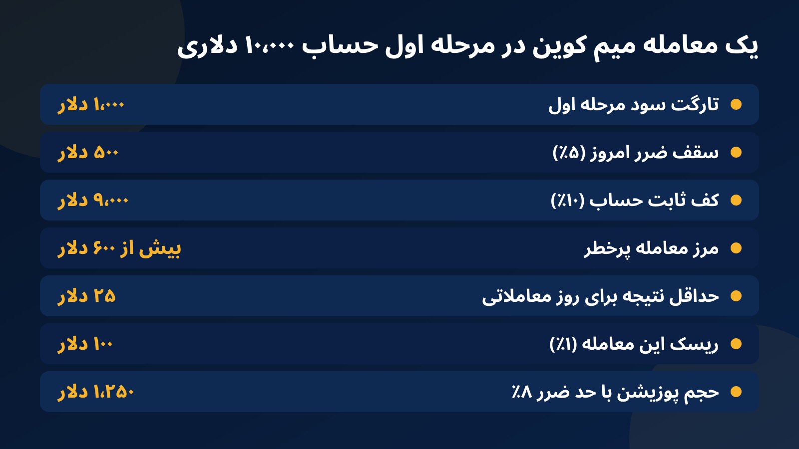 جدول عددهای یک معامله 1000PEPE در مرحله اول چالش ۱۰٬۰۰۰ دلاری: تارگت، سقف ضرر روزانه، کف حساب، مرز معامله پرخطر، ریسک و حجم پوزیشن