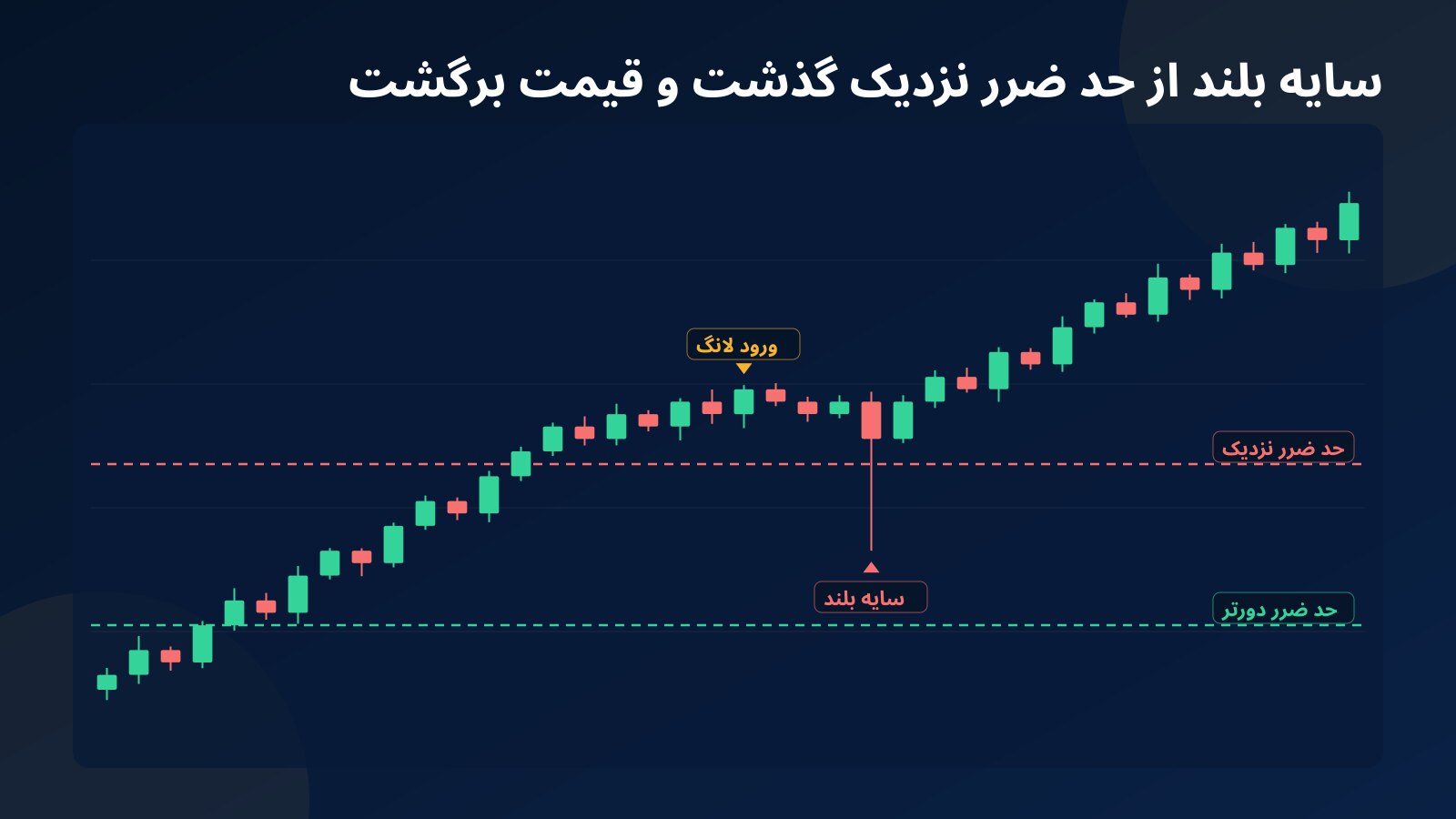 چارت مفهومی میم کوین که سایه بلند آن از حد ضرر نزدیک عبور می‌کند و قیمت دوباره بالا می‌رود، در حالی که حد ضرر دورتر دست‌نخورده می‌ماند