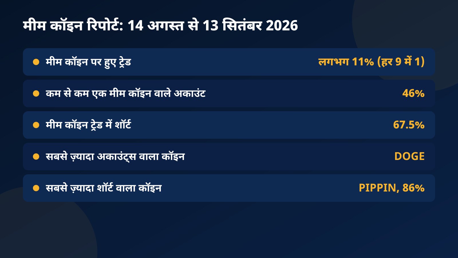 Fundex24 मीम कॉइन रिपोर्ट की टेबल: लगभग 11% ट्रेड मीम कॉइन पर, 46% अकाउंट्स ने कम से कम एक मीम कॉइन ट्रेड किया, 67.5% मीम कॉइन ट्रेड शॉर्ट, सबसे आगे DOGE और सबसे ज़्यादा शॉर्ट PIPPIN पर