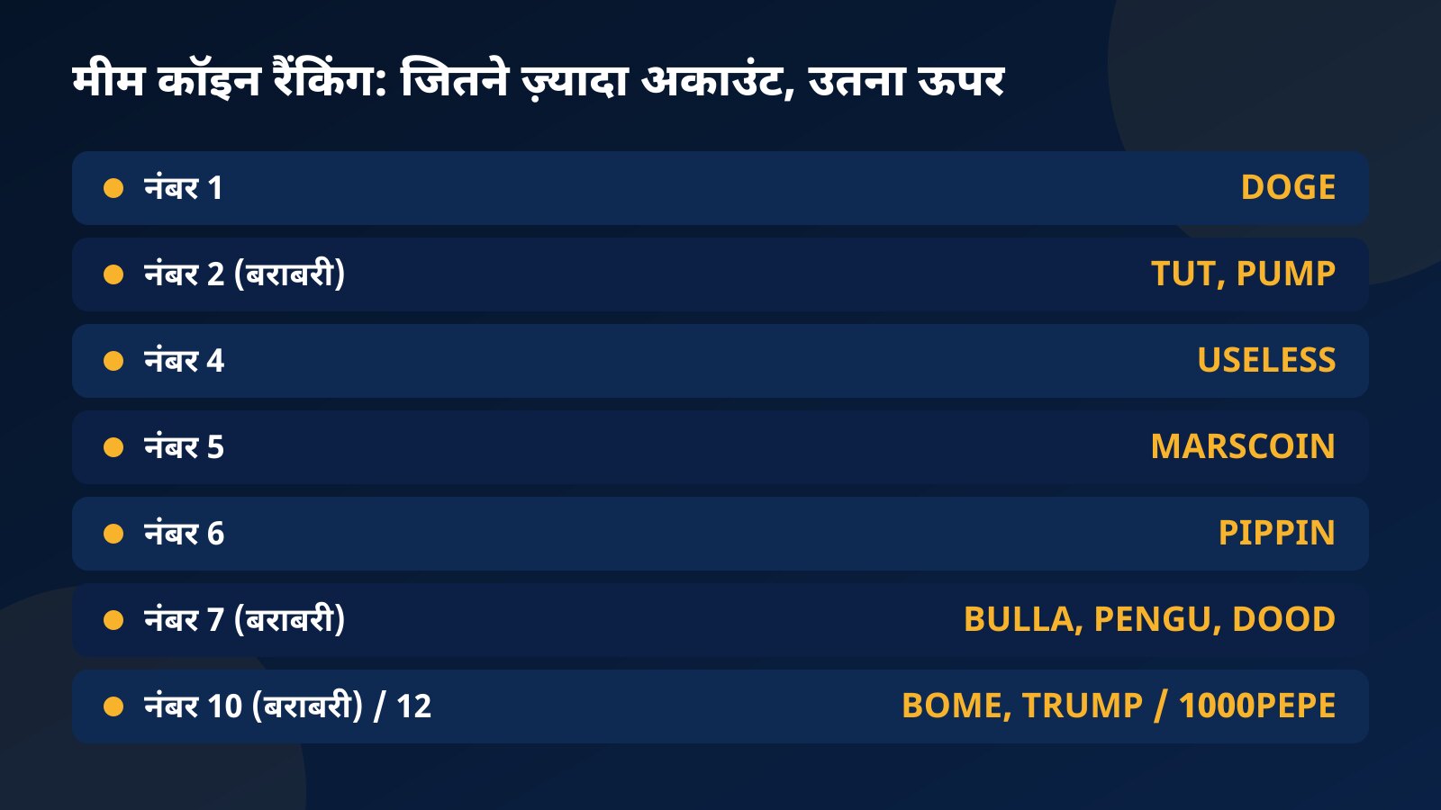 मीम कॉइन रैंकिंग की टेबल, सिर्फ क्रम के साथ: 1 DOGE, 2 TUT और PUMP, 4 USELESS, 5 MARSCOIN, 6 PIPPIN, 7 BULLA, PENGU और DOOD, 10 BOME और TRUMP, 12 1000PEPE