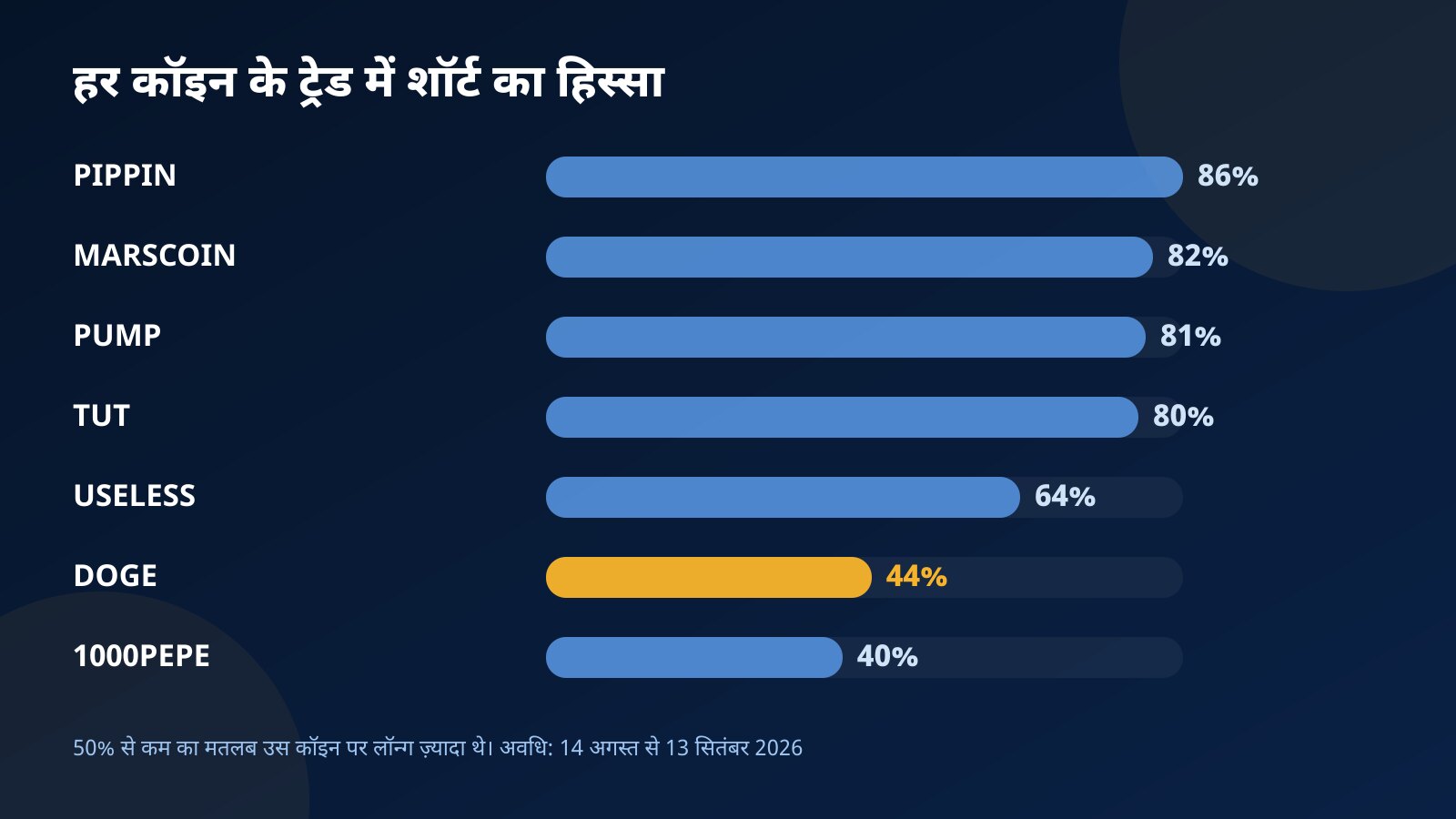 बार चार्ट में हर मीम कॉइन के ट्रेड में शॉर्ट का हिस्सा: PIPPIN 86%, MARSCOIN 82%, PUMP 81%, TUT 80%, USELESS 64%, DOGE 44% और 1000PEPE 40%