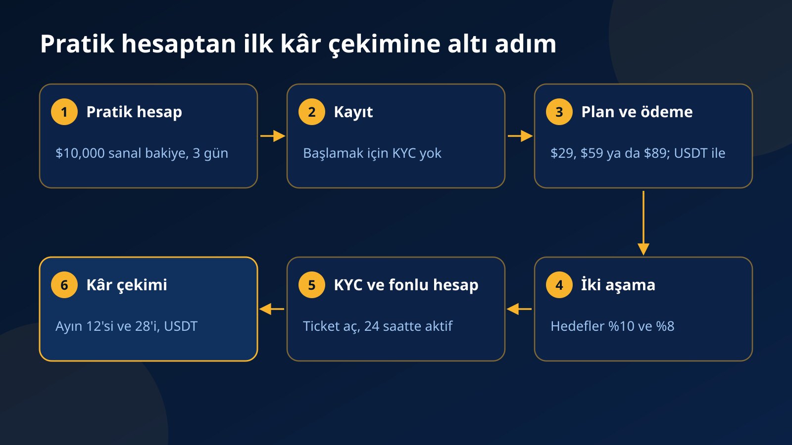 Ücretsiz pratik hesaptan kayıt, USDT ödeme, iki aşama, KYC ve ayın 12'si ile 28'indeki kâr çekimine uzanan altı adımlı yol şeması