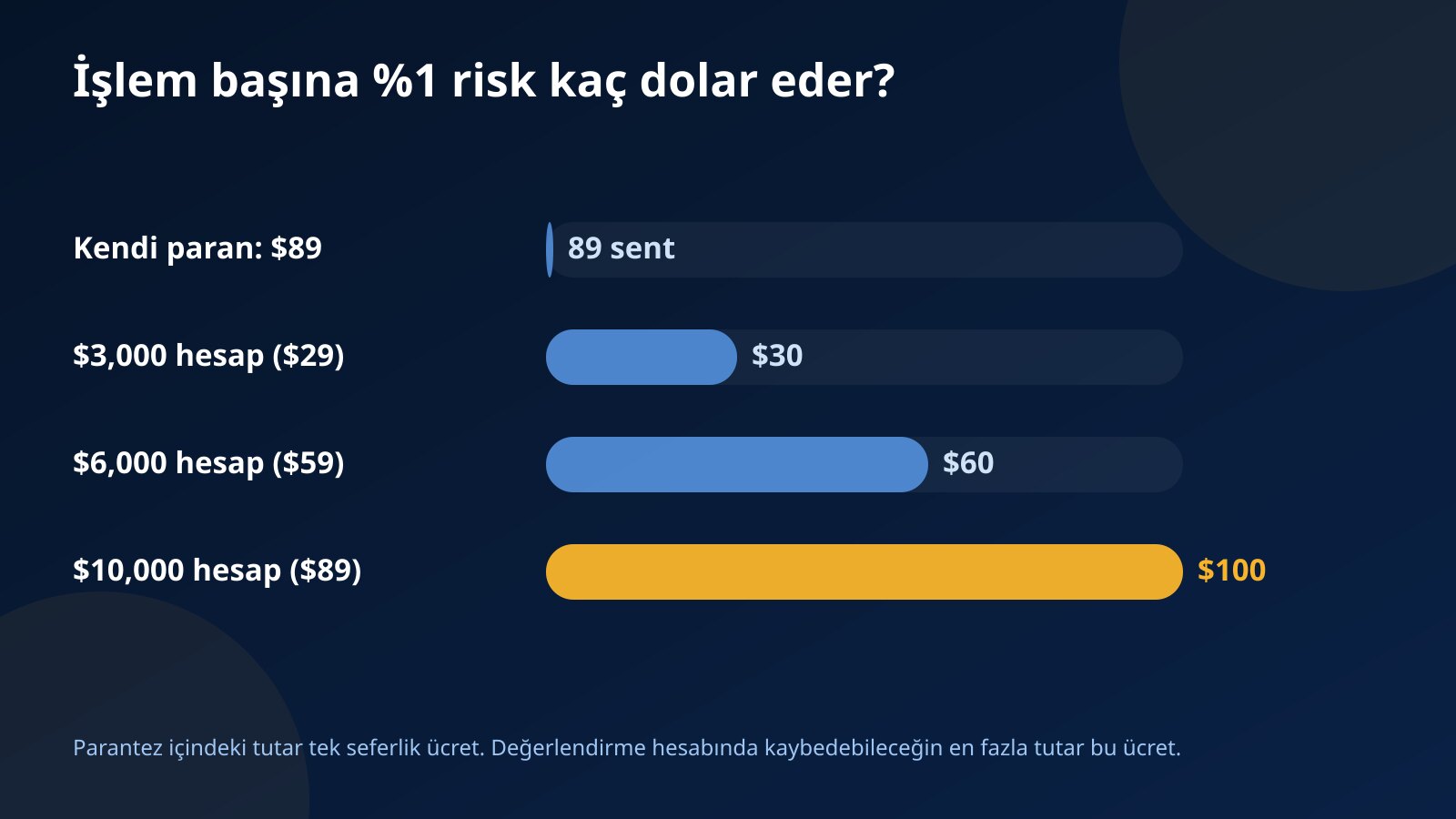 İşlem başına yüzde 1 riskin kendi paran $89 iken 89 sent, $3,000, $6,000 ve $10,000'lık değerlendirme hesaplarında ise $30, $60 ve $100 ettiğini gösteren çubuk grafik