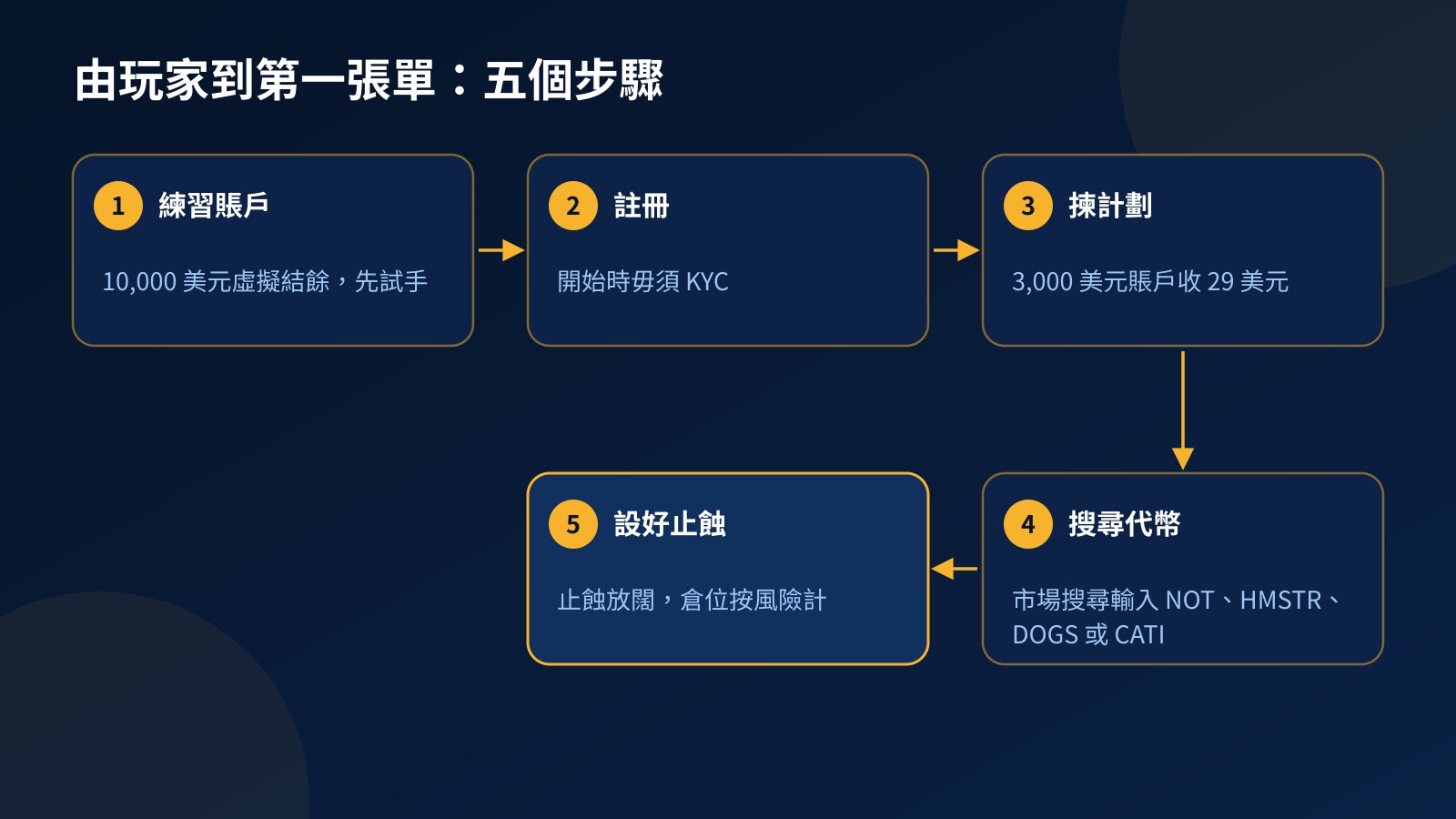 五步流程圖：由練習賬戶、註冊、揀 29 美元的計劃、搜尋 Telegram 代幣，到按 30 美元風險設好止蝕