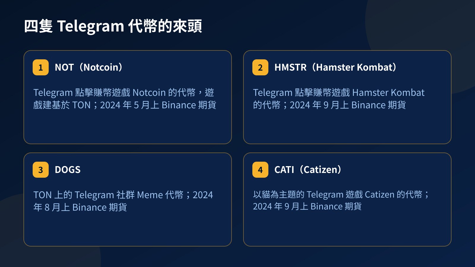 四格卡片：NOT、HMSTR、DOGS 和 CATI 四隻 Telegram 代幣各自來自哪個遊戲或社群，以及登上 Binance 期貨的年月