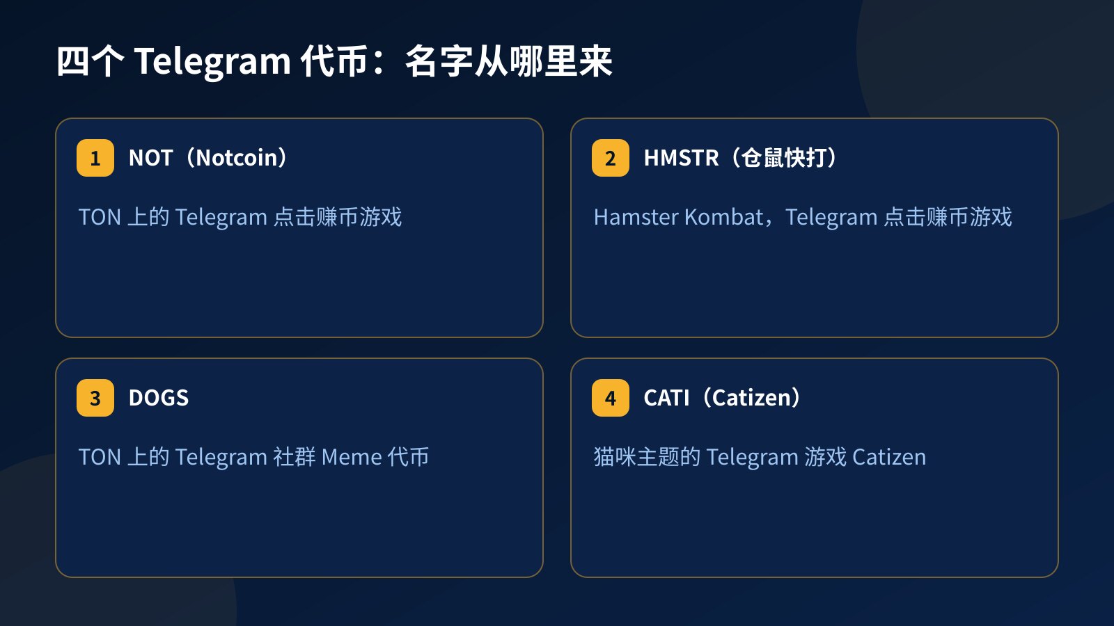 四张卡片：Telegram 代币 NOT、HMSTR、DOGS、CATI 的名字来历，分别来自点击赚币游戏、Telegram 社群和猫咪主题游戏