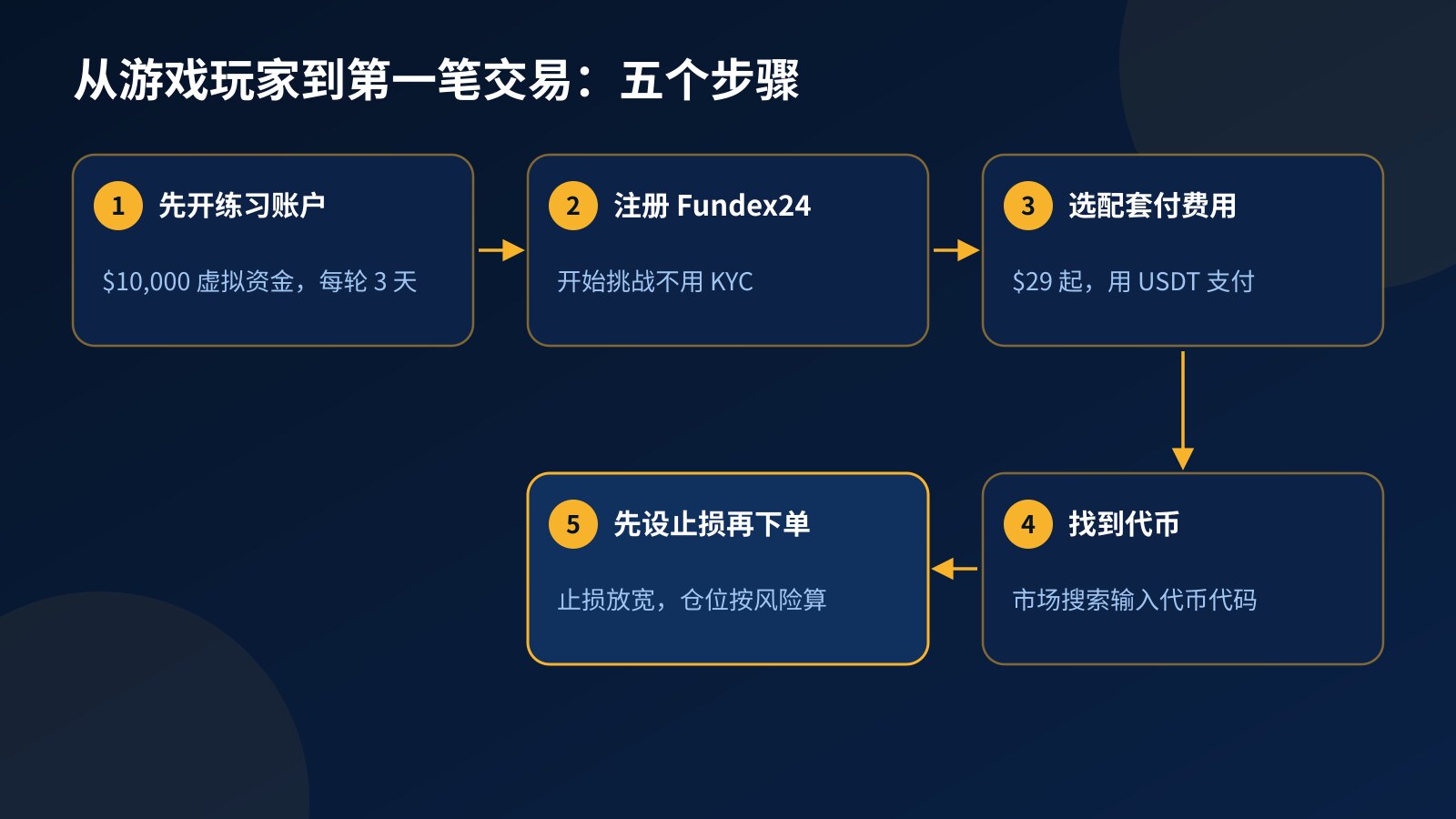 五步流程图：先开练习账户、注册 Fundex24、选配套并用 USDT 付费用、在市场搜索里找到 Telegram 代币、先设止损再按风险算仓位下单