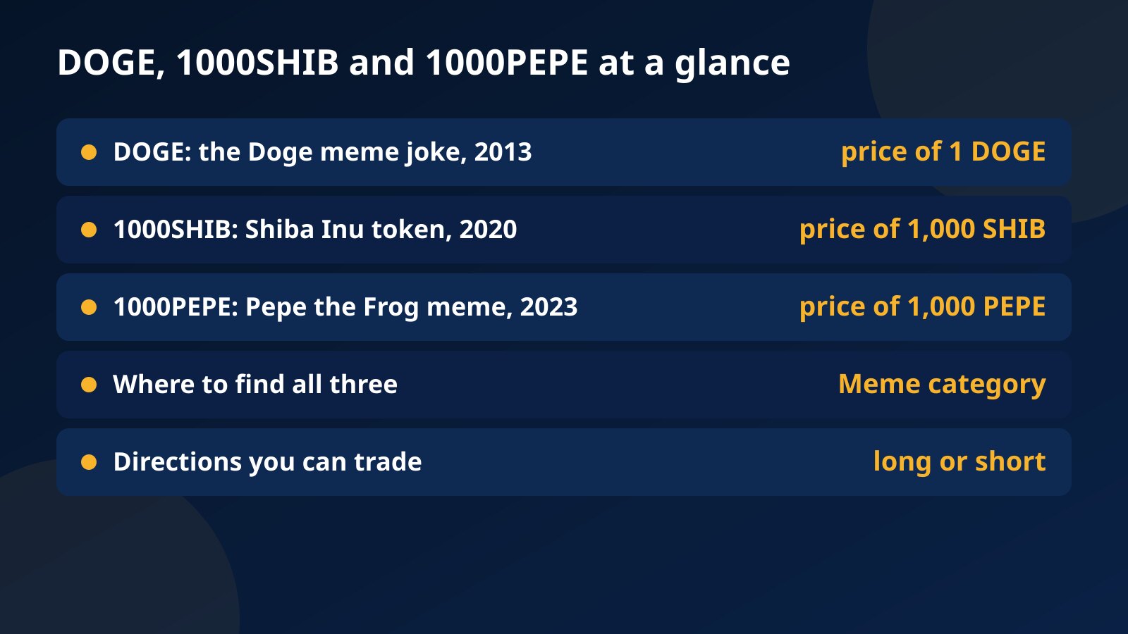 Table of DOGE, 1000SHIB and 1000PEPE on Fundex24: what each coin is based on, the year it launched, the unit each quote stands for, the Meme category and long or short trading