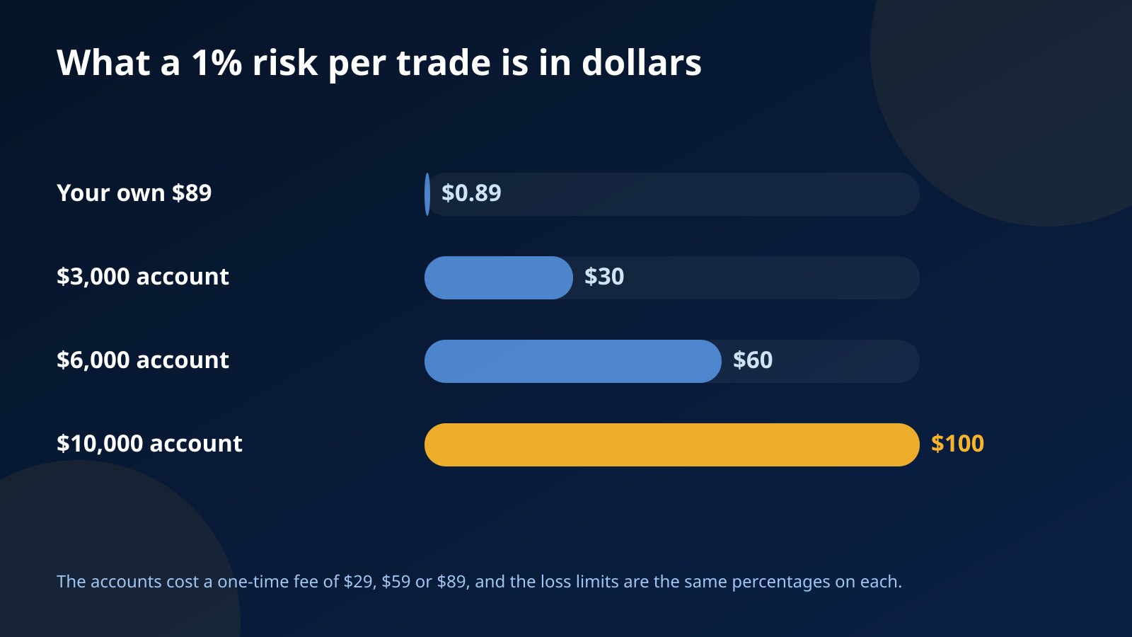 Bar chart of what a 1% risk per trade is in dollars: $0.89 on $89 of your own money, compared with $30, $60 and $100 on the $3,000, $6,000 and $10,000 account sizes bought with a fee
