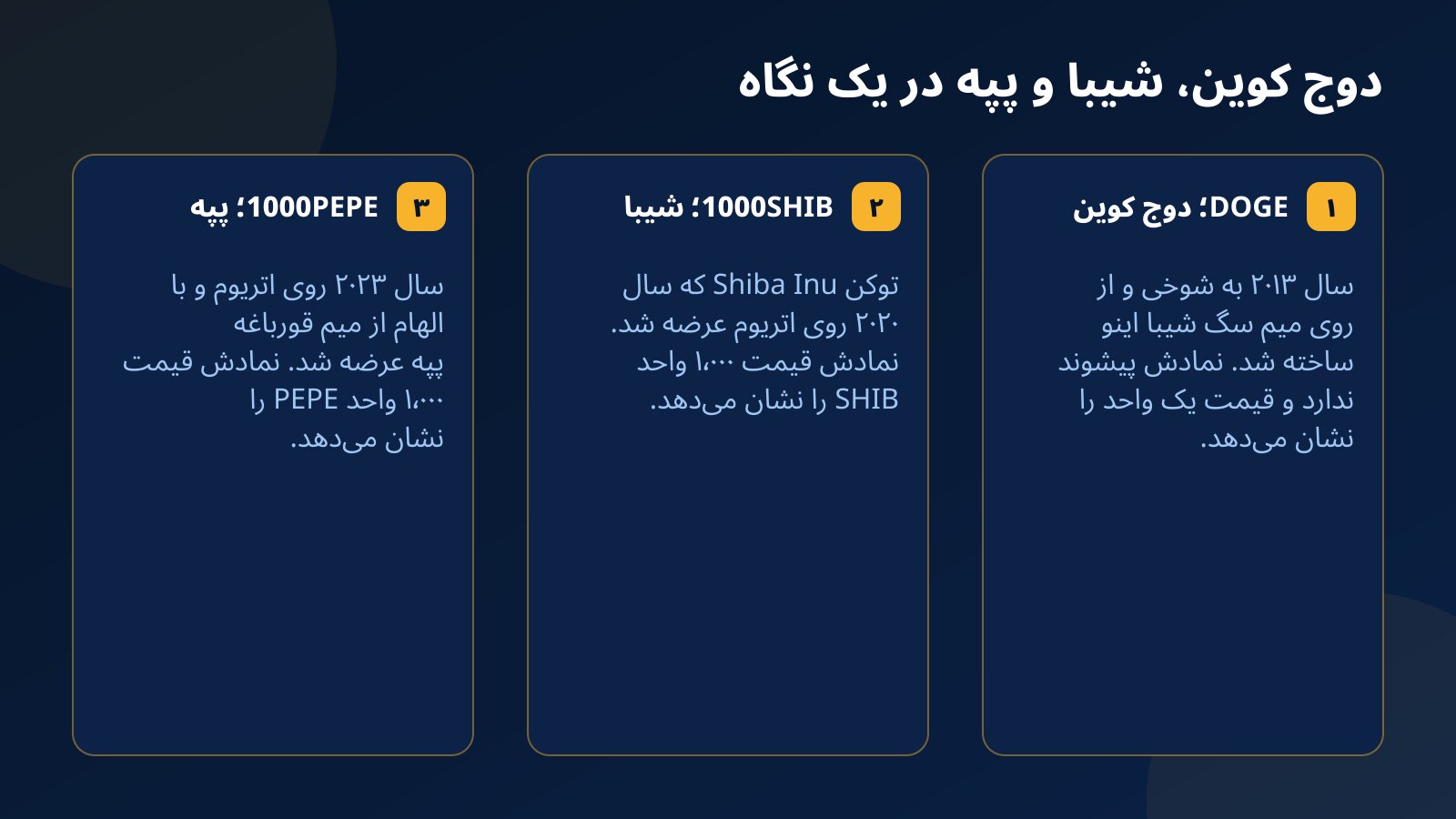 سه کارت معرفی دوج کوین، شیبا و پپه با سال ساخت، شبکه و معنای نماد DOGE، 1000SHIB و 1000PEPE در فاندکس۲۴
