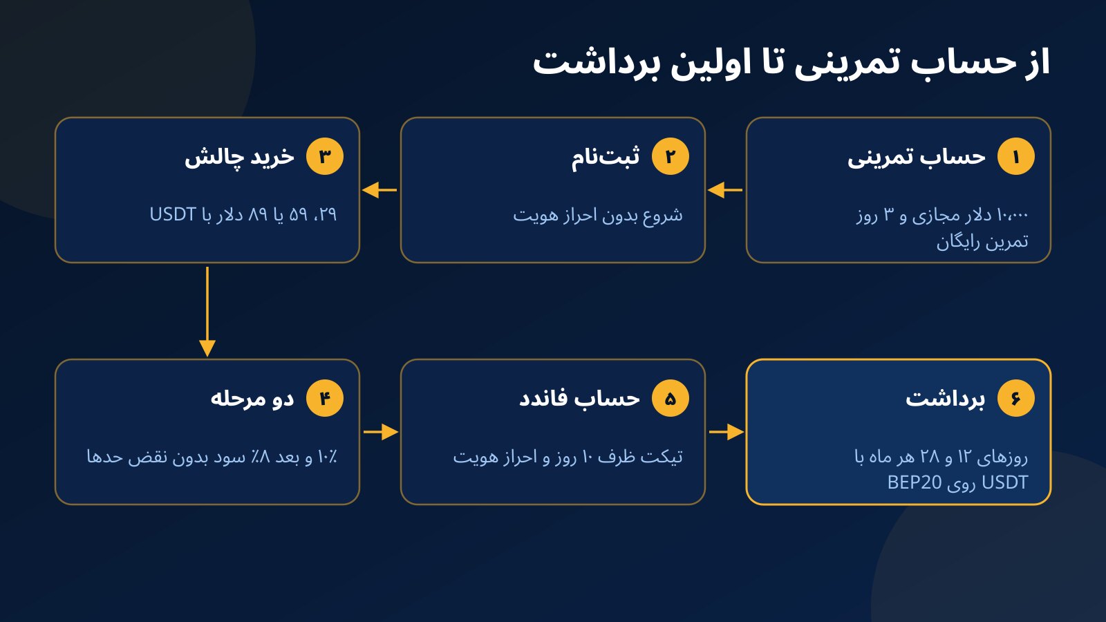 مراحل ترید میم کوین بدون سرمایه شخصی در فاندکس۲۴: حساب تمرینی، ثبتنام، خرید چالش، دو مرحله ارزیابی، حساب فاندد و برداشت