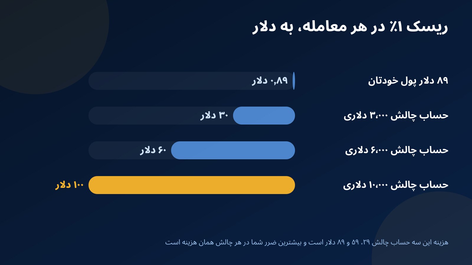 نمودار میلهای ریسک ۱٪ در هر معامله با ۸۹ دلار پول شخصی در برابر حسابهای چالش ۳٬۰۰۰، ۶٬۰۰۰ و ۱۰٬۰۰۰ دلاری فاندکس۲۴