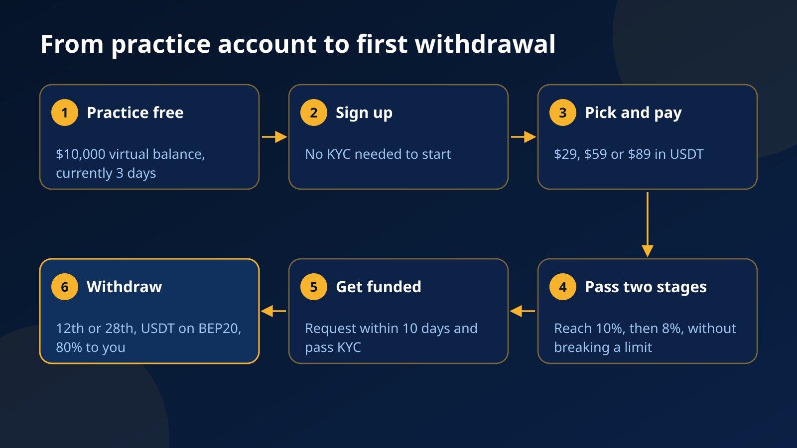 Six-step path on Fundex24 from the free practice account through sign-up, payment in USDT, two stages and KYC to a withdrawal on the 12th or 28th