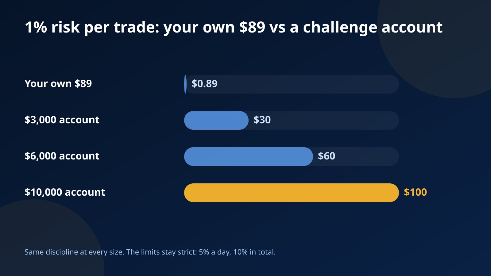 Bar chart of a 1% risk per trade: $0.89 with $89 of your own money against $30, $60 and $100 on the $3,000, $6,000 and $10,000 challenge accounts