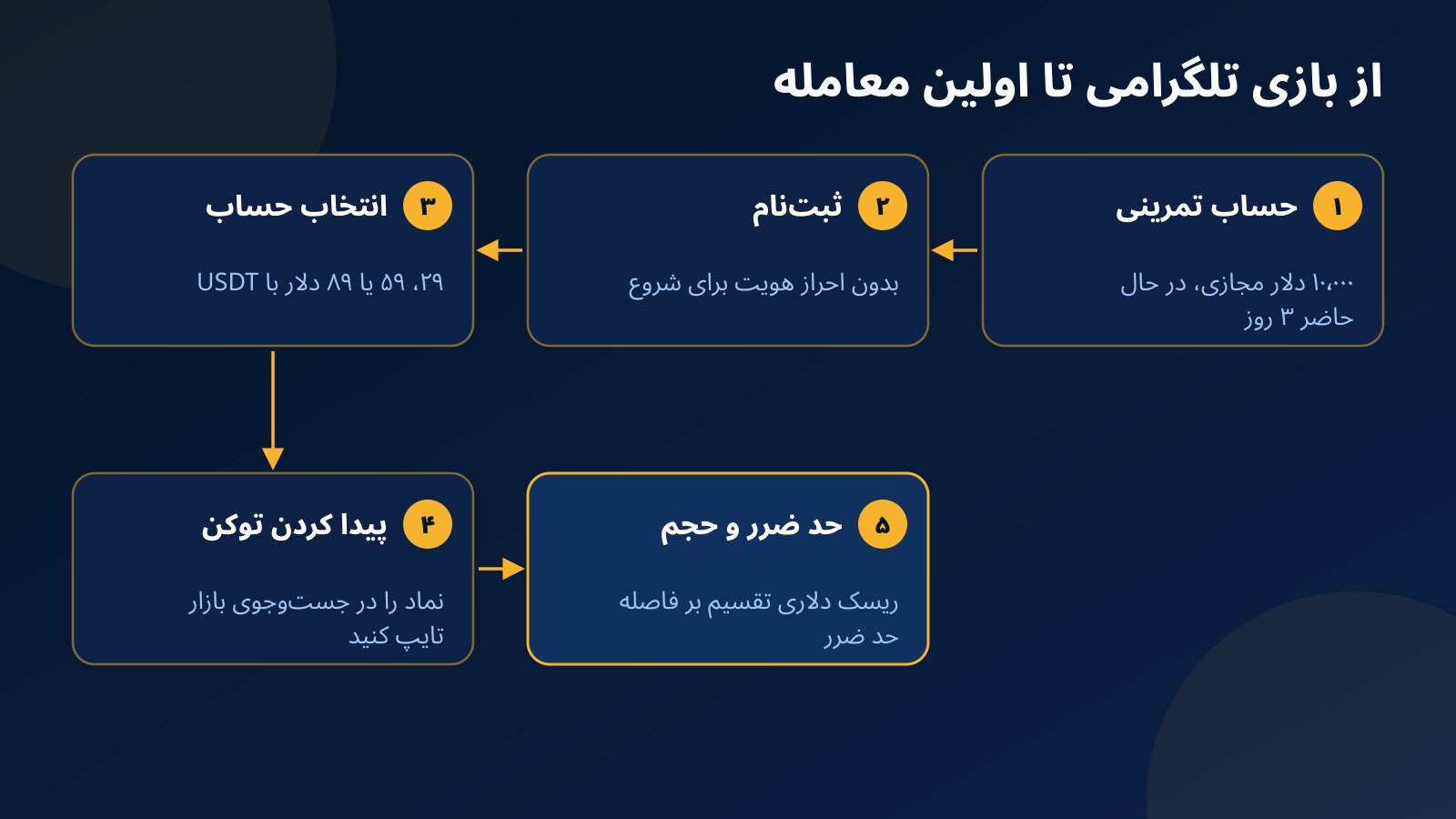پنج قدم از بازی تلگرامی تا اولین معامله در فاندکس۲۴: حساب تمرینی، ثبتنام، انتخاب حساب، پیدا کردن توکن و تعیین حد ضرر و حجم
