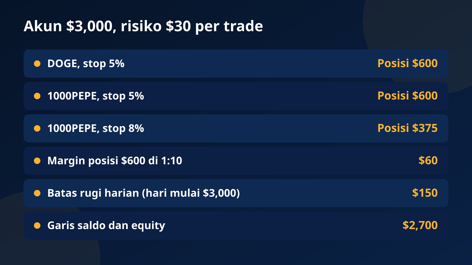 Tabel contoh akun $3,000 dengan risiko $30: DOGE stop 5% posisi $600, 1000PEPE stop 5% posisi $600, 1000PEPE stop 8% posisi $375, batas rugi harian $150, dan garis $2,700