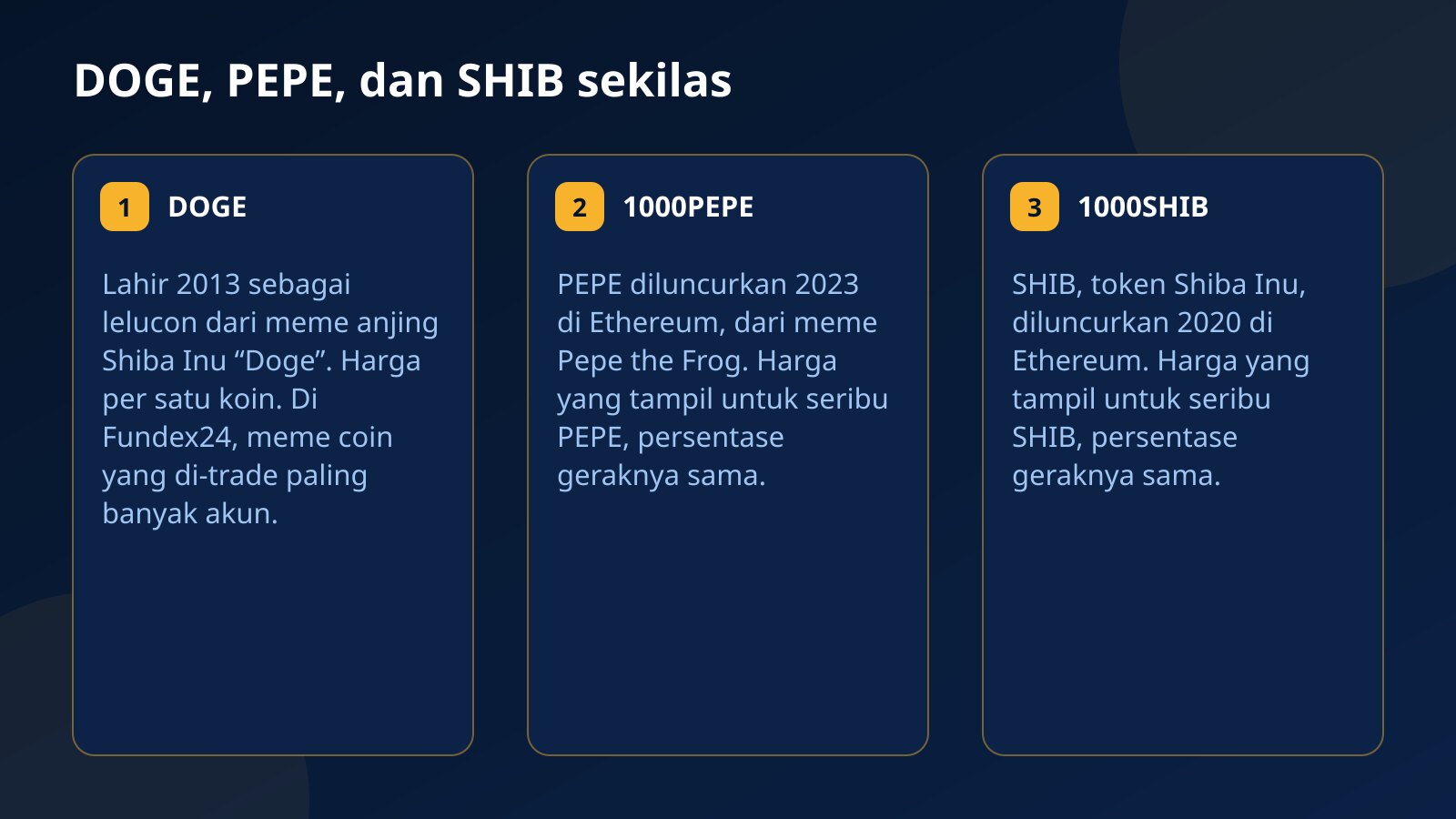 Tiga kartu DOGE, 1000PEPE, dan 1000SHIB: tahun lahir, jaringan asal, meme di balik namanya, dan satuan harga yang tampil di Fundex24