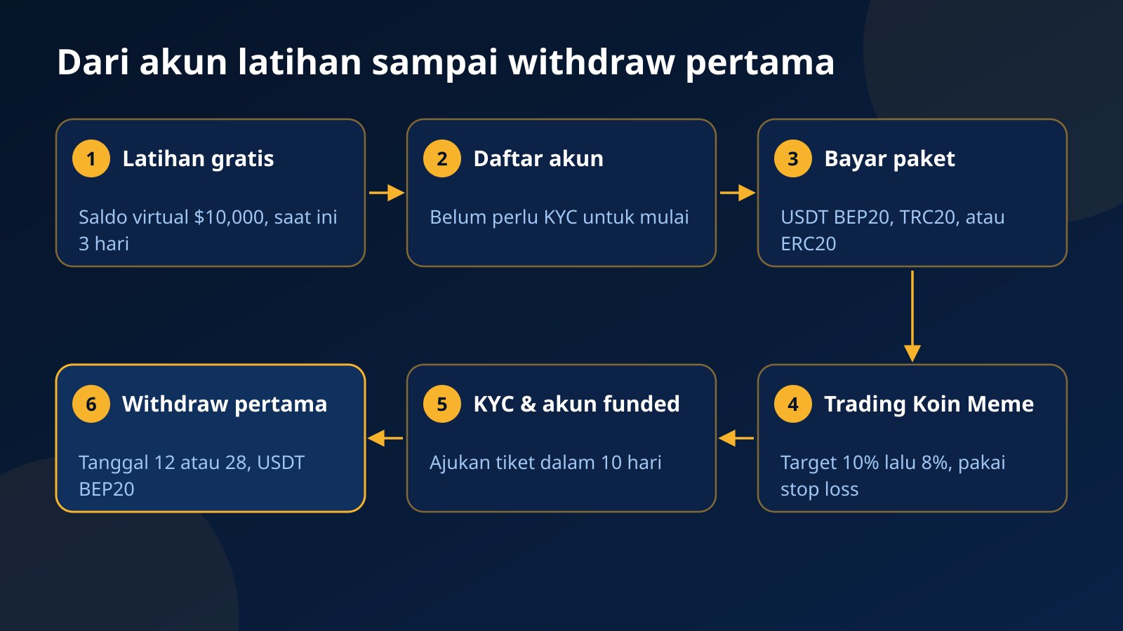 Diagram enam langkah dari akun latihan gratis, pendaftaran, pembayaran USDT, trading kategori Koin Meme, KYC akun funded, sampai withdraw tanggal 12 atau 28