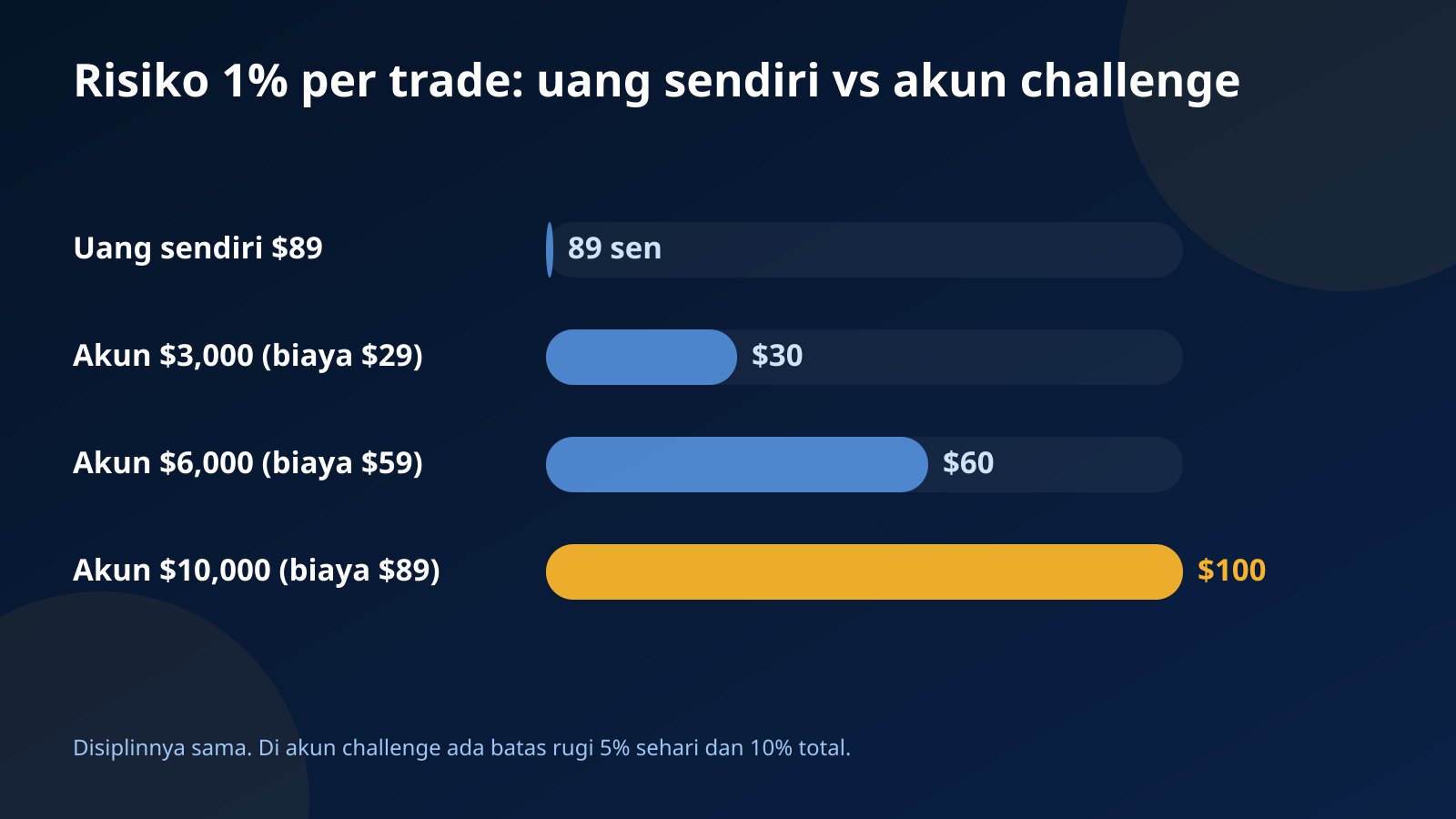 Grafik batang risiko 1% per trade: 89 sen dengan uang sendiri $89, dibanding $30, $60, dan $100 di akun challenge $3,000, $6,000, dan $10,000