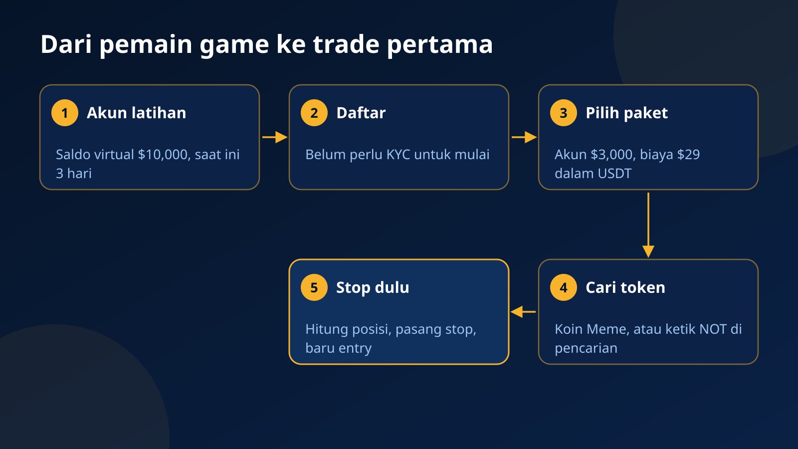 Lima langkah dari pemain game Telegram ke trade pertama: akun latihan, daftar tanpa KYC, pilih paket $29, cari token, lalu hitung posisi dan pasang stop