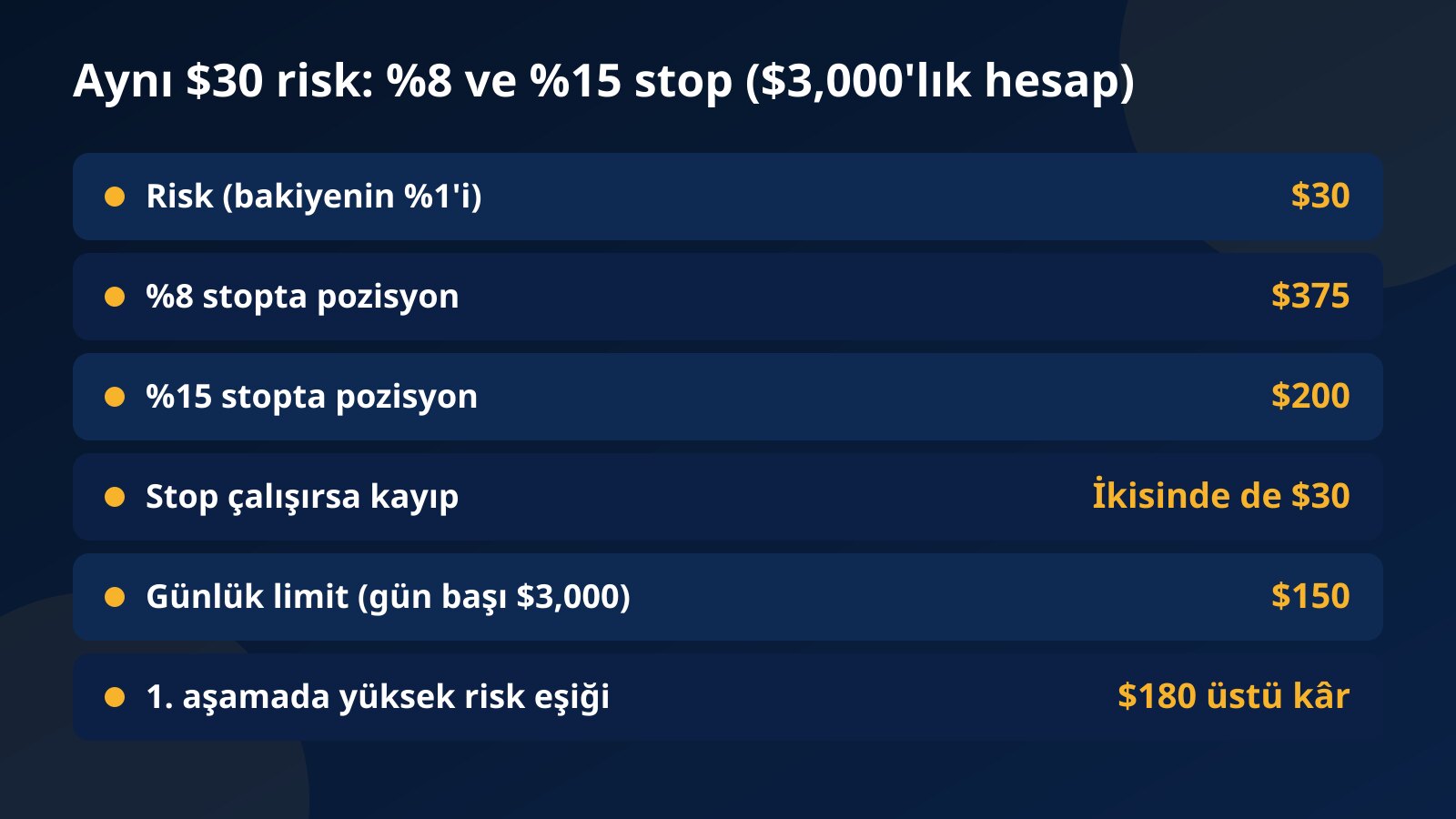 $3,000'lık hesapta aynı $30 riskin yüzde 8'lik stopla $375, yüzde 15'lik stopla $200'lık pozisyon ettiğini, günlük limiti ve kâr eşiğini gösteren tablo