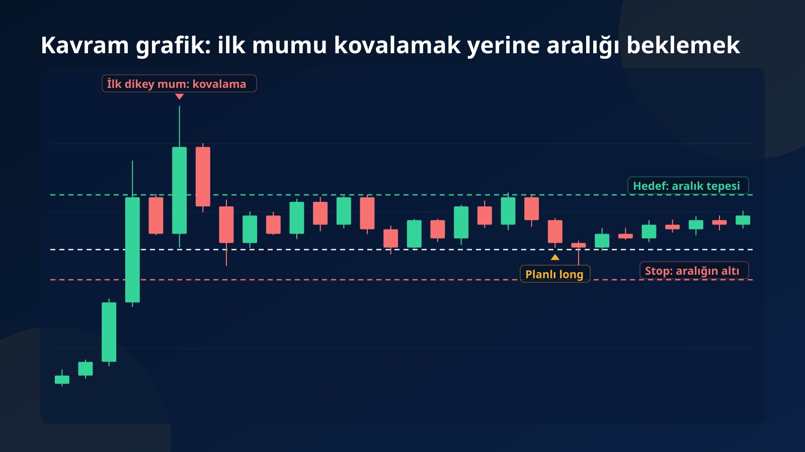 Yeni listelenen bir meme coinde ilk dikey mumdan sonra oluşan aralığı, aralık dibindeki planlı girişi, aralığın altındaki stopu ve aralık tepesindeki hedefi gösteren kavram mum grafiği