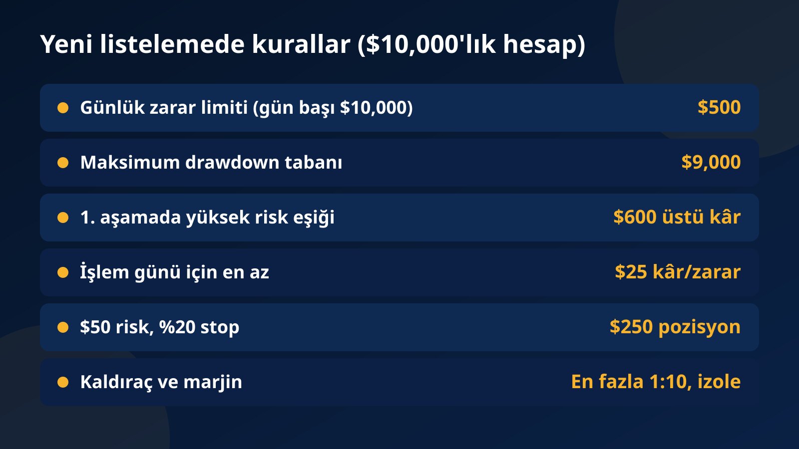 $10,000'lık challenge hesabında yeni listelenen meme coin için günlük limit, maksimum drawdown tabanı, $600 eşiği, $25 işlem günü şartı ve $250'lık pozisyon tablosu