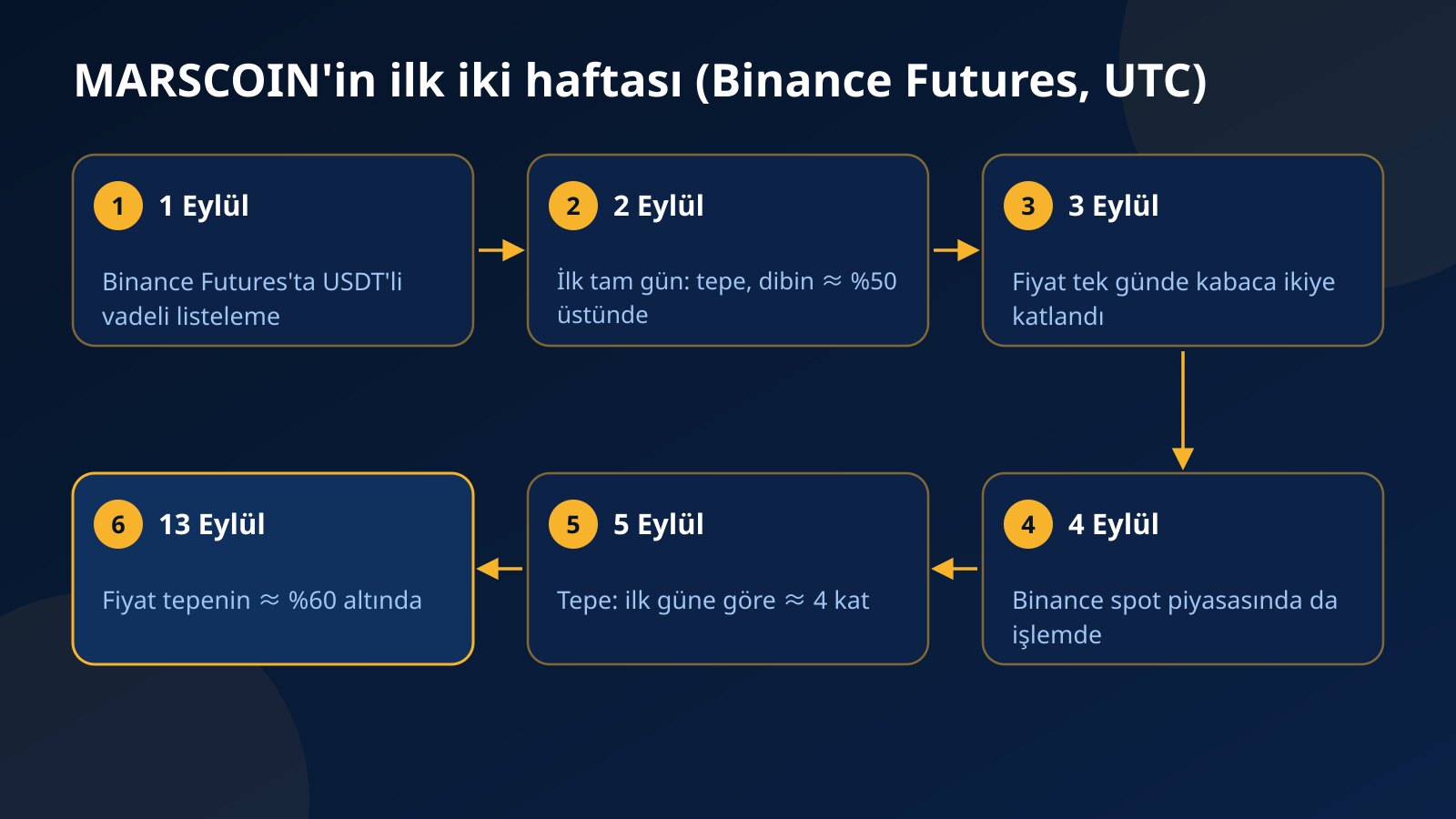 MARSCOIN'in 1 Eylül vadeli listelemesinden 13 Eylül'e kadar ilk tam gün, ikiye katlanma, spot listeleme, dört katlık tepe ve tepeden geri çekilmeyi gösteren zaman çizelgesi