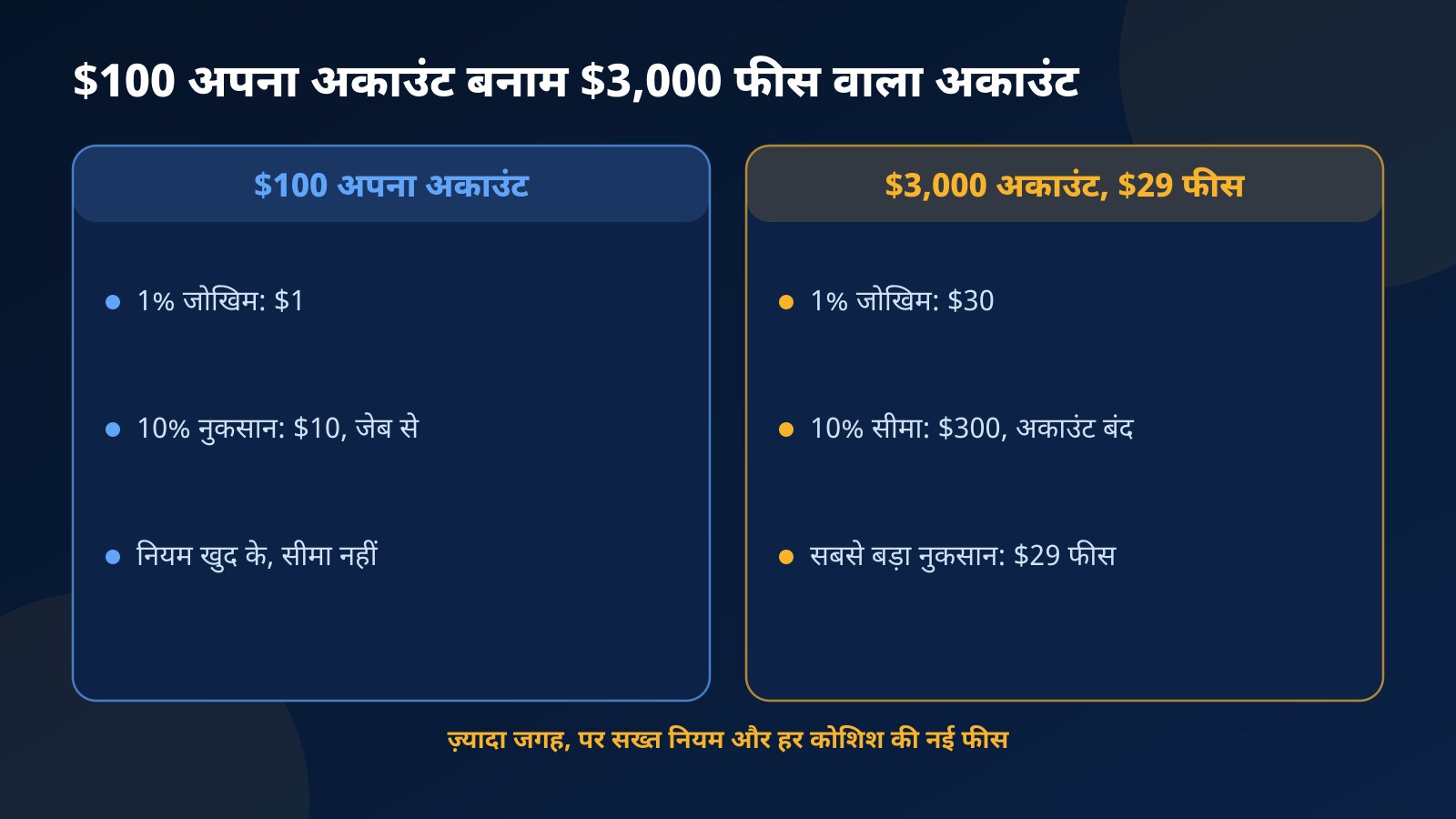 $100 के अपने अकाउंट और $3,000 के फीस वाले अकाउंट की तुलना: 1% जोखिम $1 बनाम $30, और 10% नुकसान $10 जेब से बनाम $300 की सीमा जिसमें जोखिम सिर्फ $29 फीस