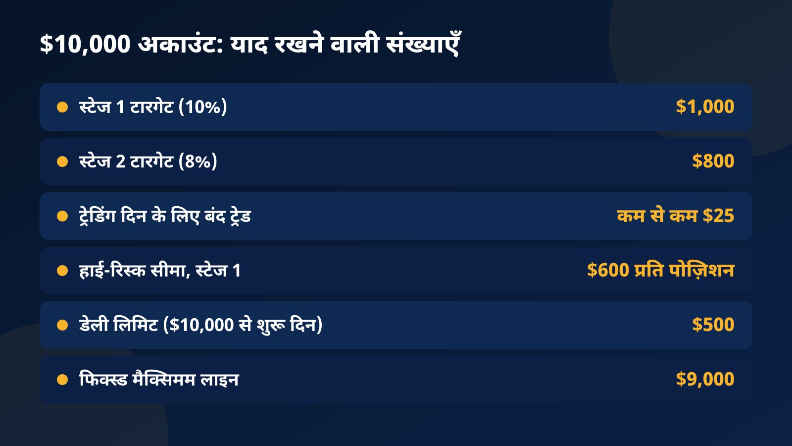 $10,000 के चैलेंज अकाउंट की संख्याओं की टेबल: स्टेज 1 में $1,000, स्टेज 2 में $800, $25 का ट्रेडिंग दिन, $600 की हाई-रिस्क सीमा और $9,000 की फिक्स्ड लाइन