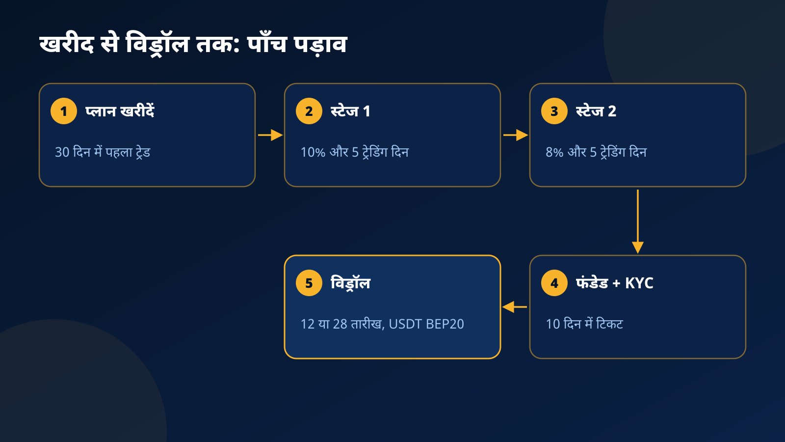 क्रिप्टो प्रॉप चैलेंज का पूरा रास्ता पाँच स्टेप में: प्लान खरीदना, स्टेज 1 में 10%, स्टेज 2 में 8%, टिकट और KYC के साथ फंडेड अकाउंट, फिर 12 या 28 तारीख को विड्रॉल