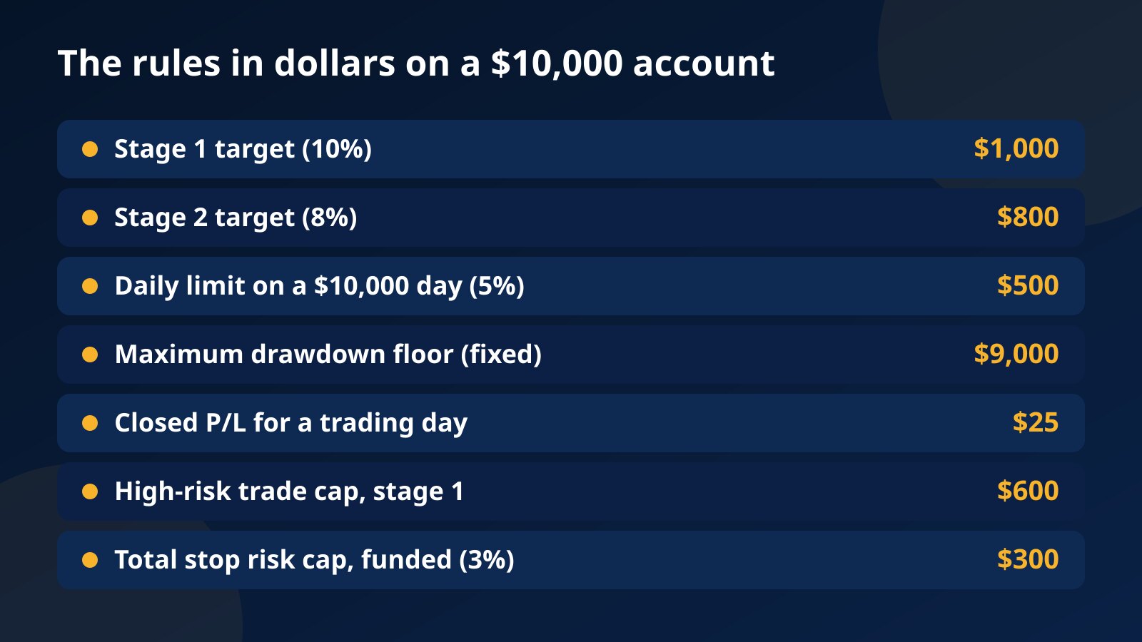 Table of the $10,000 example: $1,000 stage 1 target, $800 stage 2 target, $500 daily limit on a $10,000 day, $9,000 fixed floor, $25 trading day and $600 high-risk cap