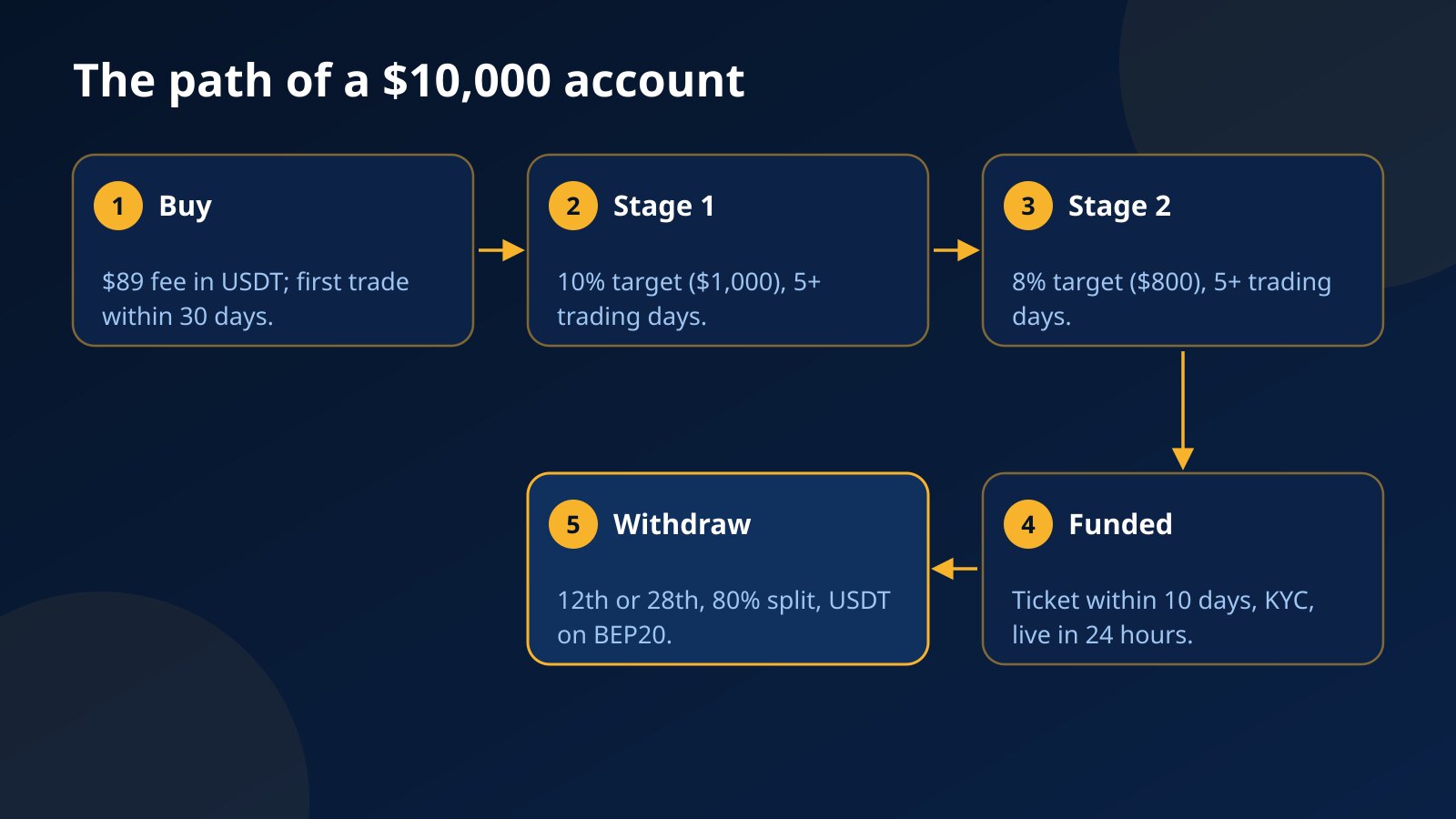 Five-step path on a Fundex24 $10,000 account: buy the plan, pass stage 1 at 10%, pass stage 2 at 8%, request the funded account with KYC, withdraw on the 12th or 28th