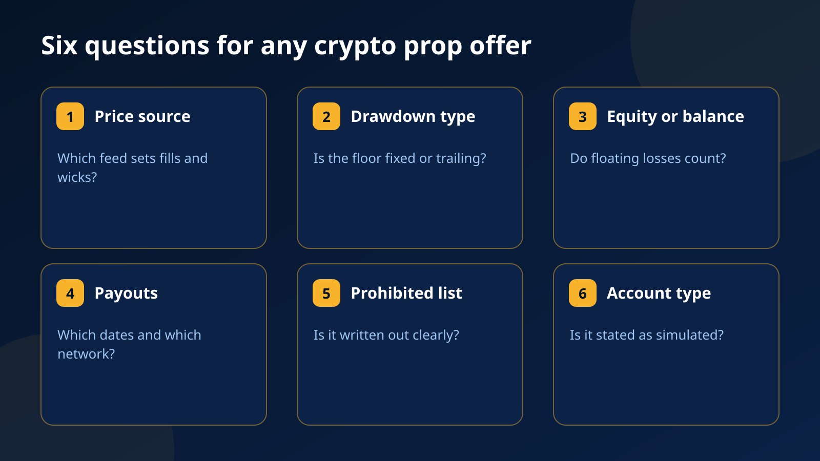 Six question cards for comparing crypto prop offers: price source, static or trailing drawdown, equity or balance, payout schedule and network, written prohibited list, simulated or real account
