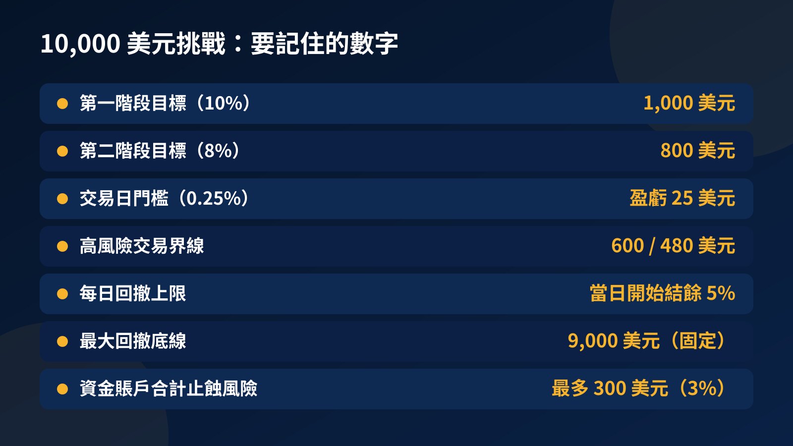 數字表:10,000 美元挑戰的第一階段目標 1,000、第二階段目標 800、交易日門檻 25、高風險交易界線 600、固定底線 9,000 美元